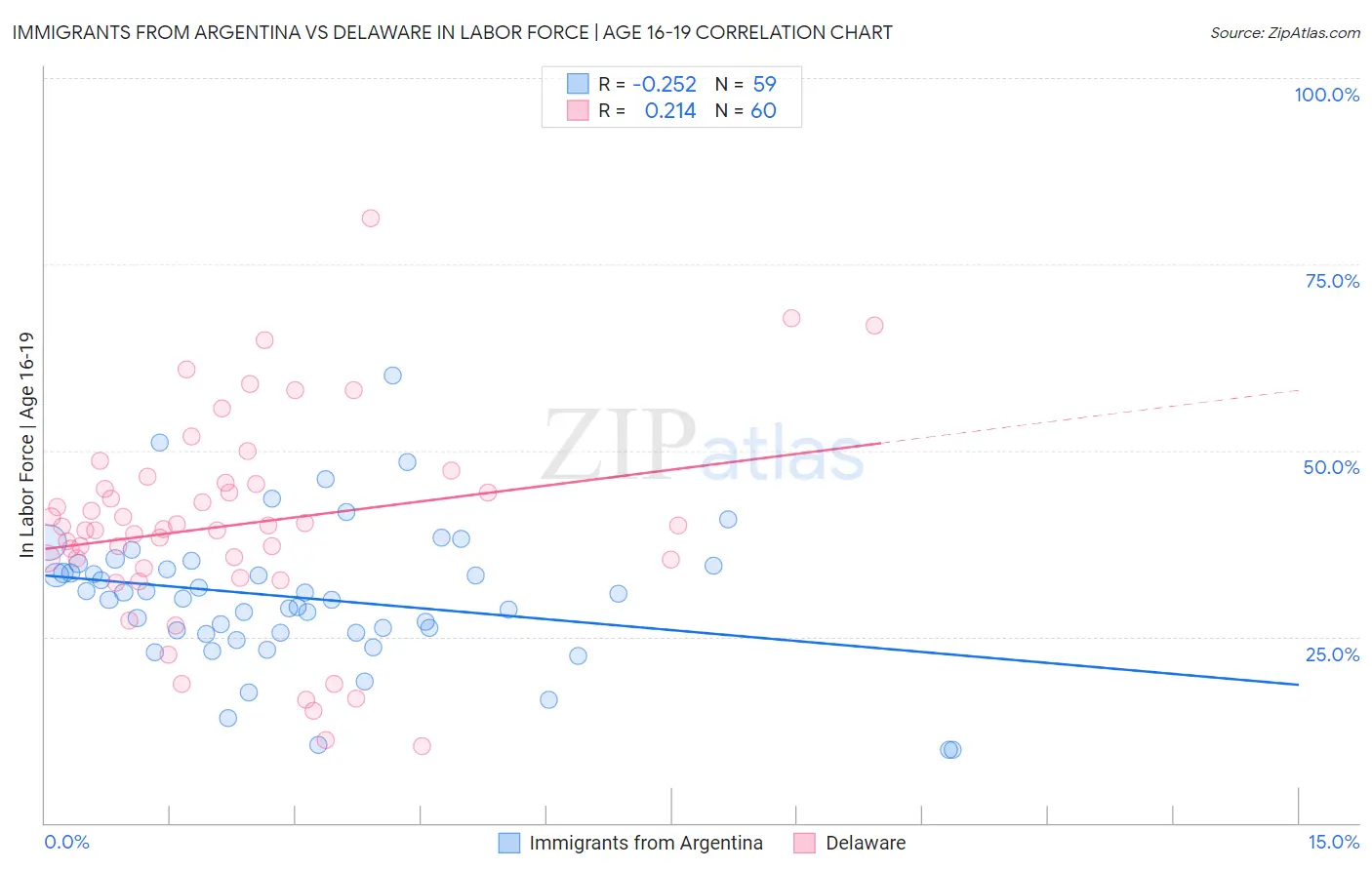 Immigrants from Argentina vs Delaware In Labor Force | Age 16-19