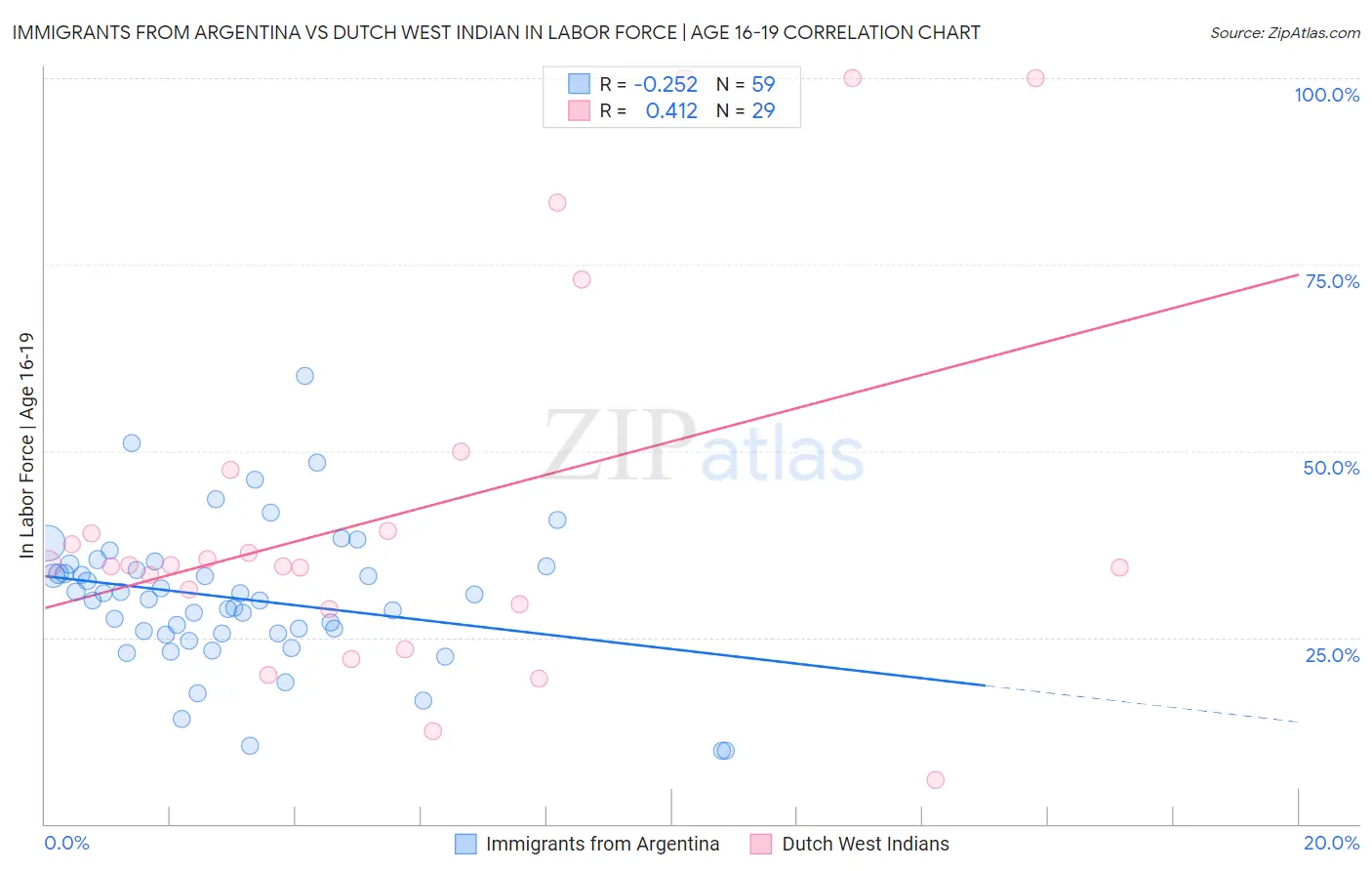 Immigrants from Argentina vs Dutch West Indian In Labor Force | Age 16-19
