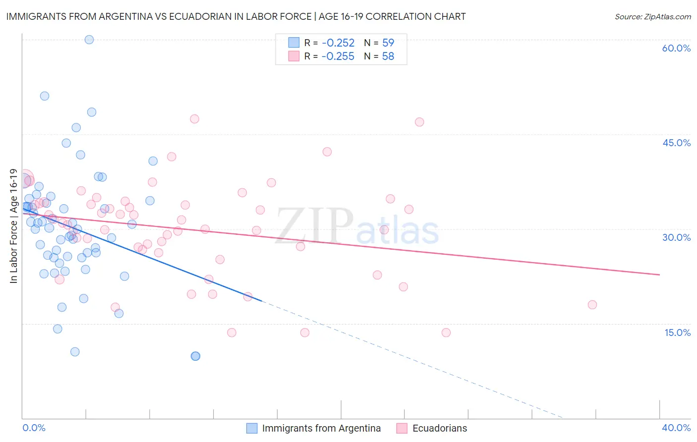 Immigrants from Argentina vs Ecuadorian In Labor Force | Age 16-19