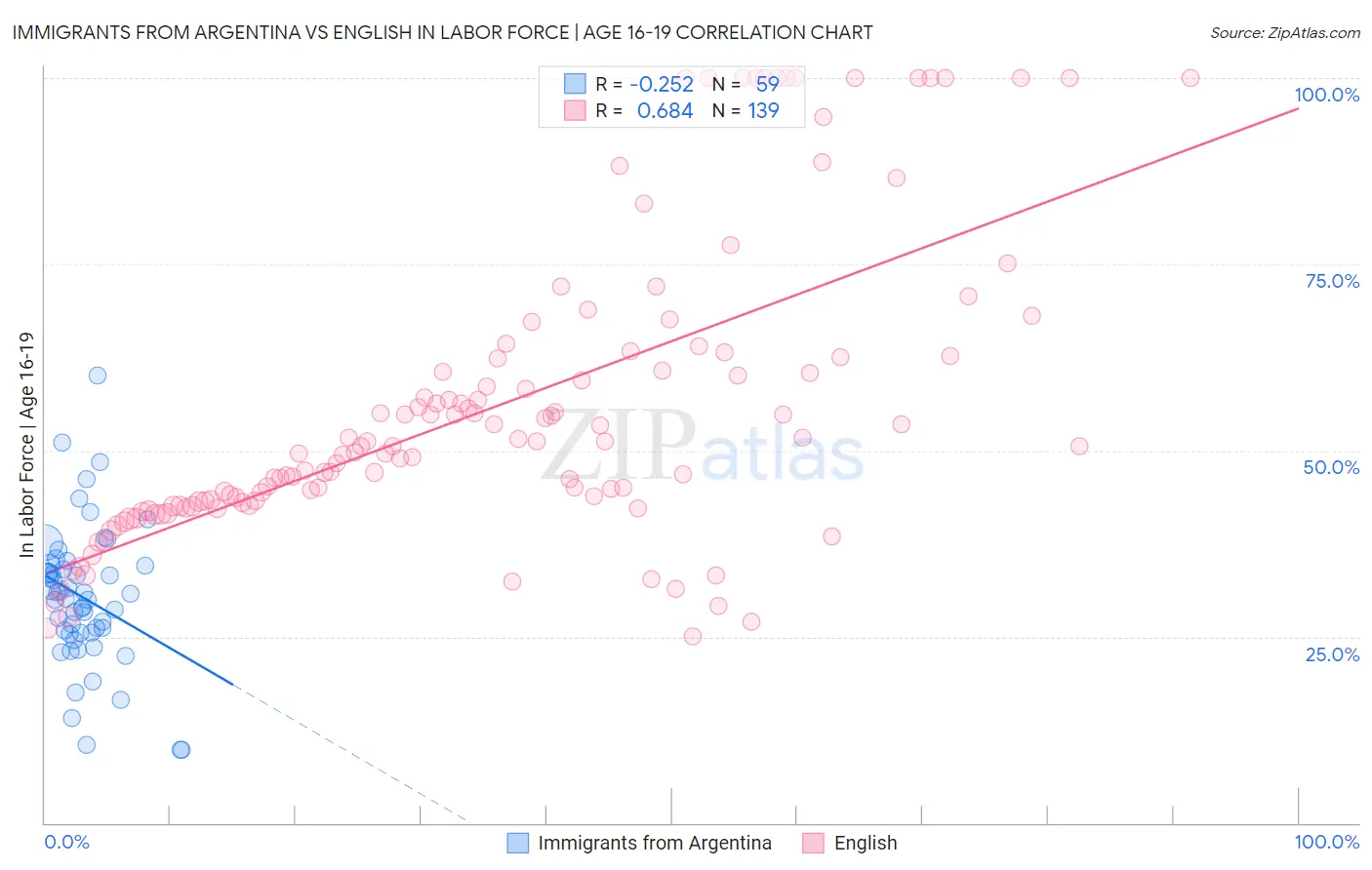 Immigrants from Argentina vs English In Labor Force | Age 16-19