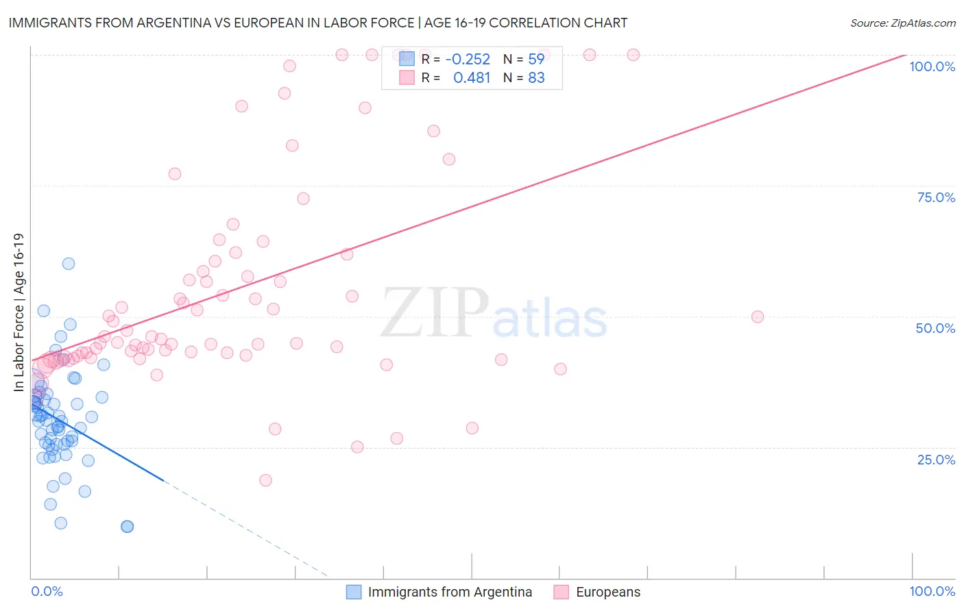 Immigrants from Argentina vs European In Labor Force | Age 16-19