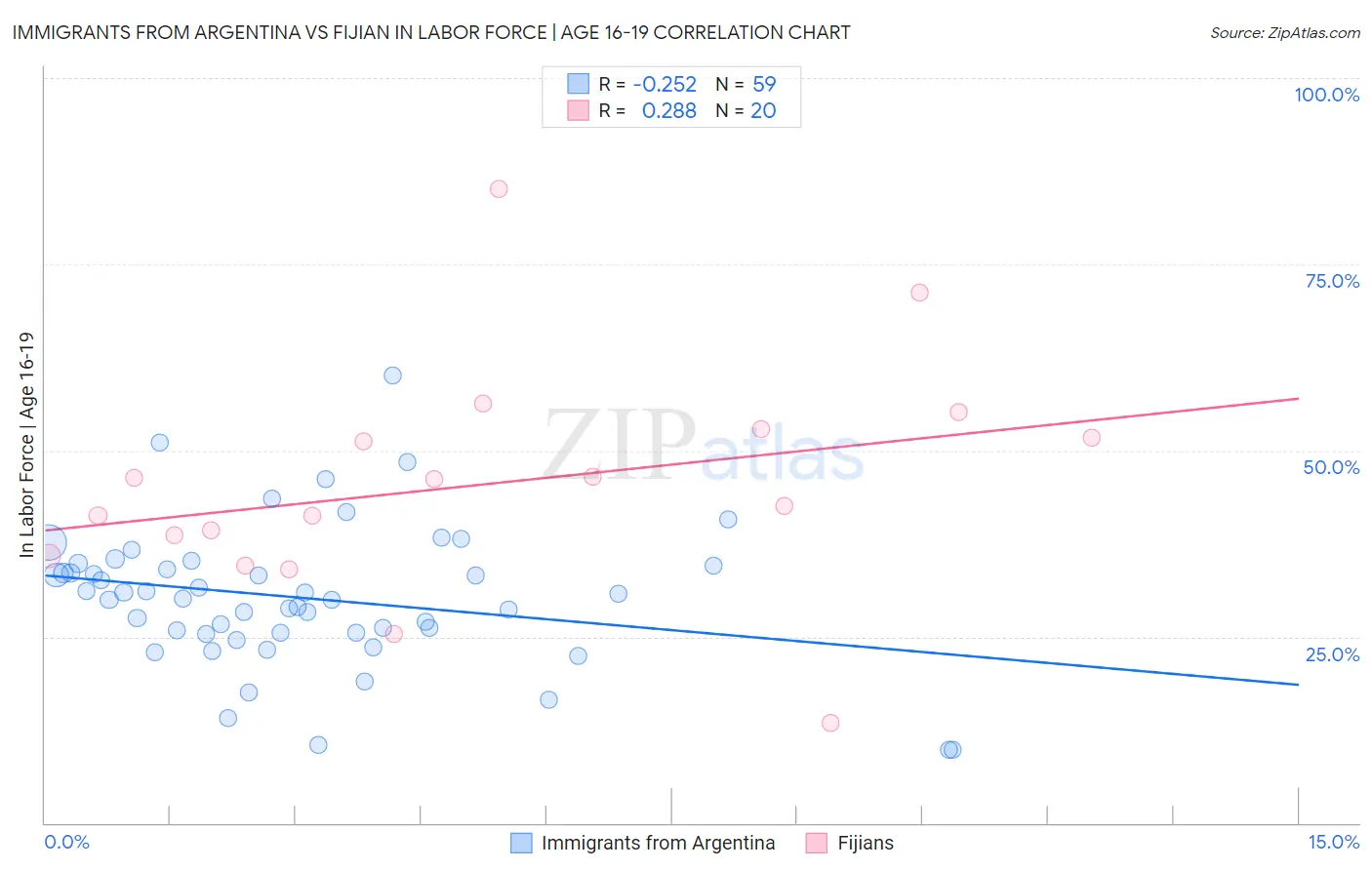 Immigrants from Argentina vs Fijian In Labor Force | Age 16-19