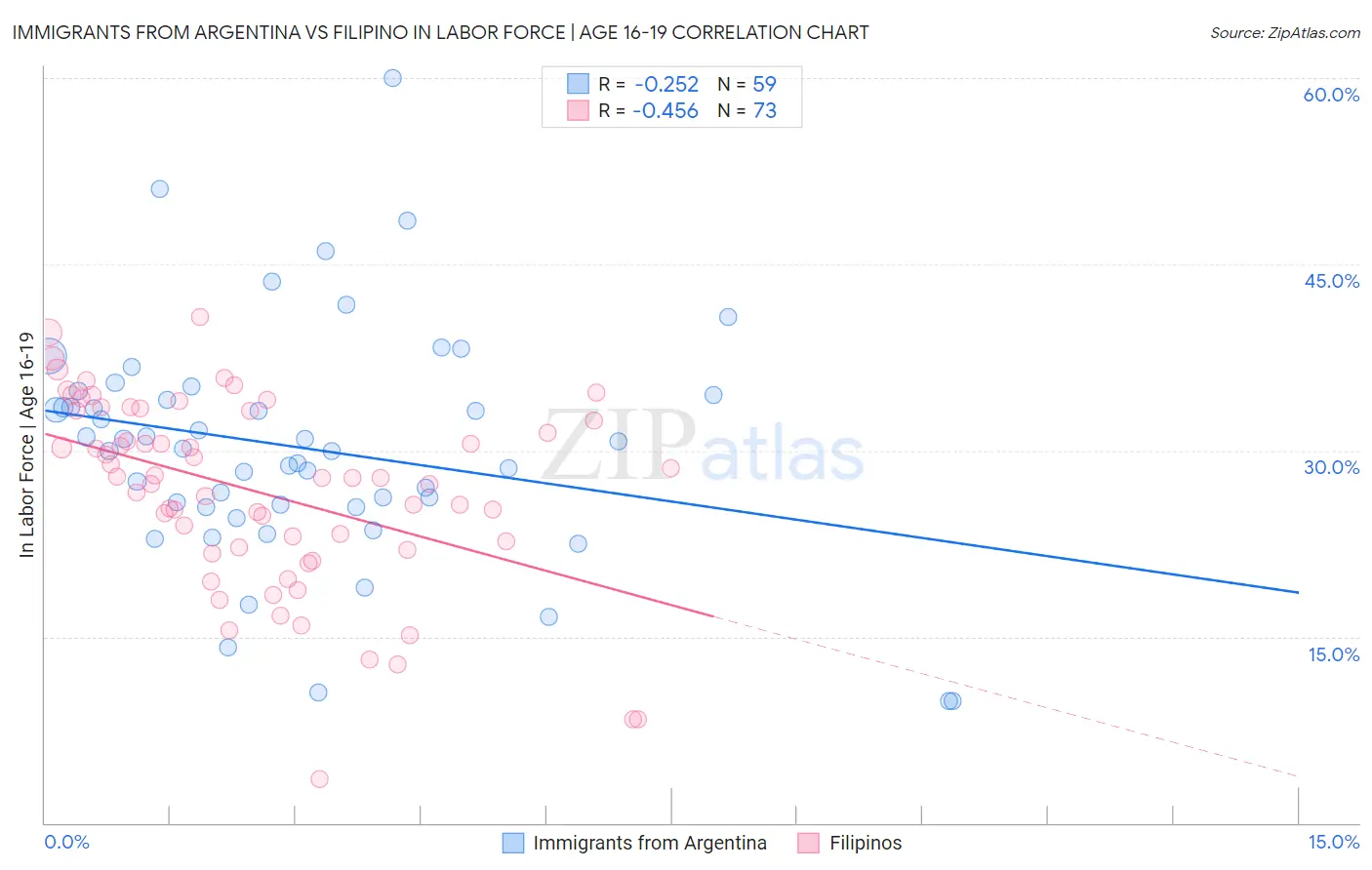 Immigrants from Argentina vs Filipino In Labor Force | Age 16-19