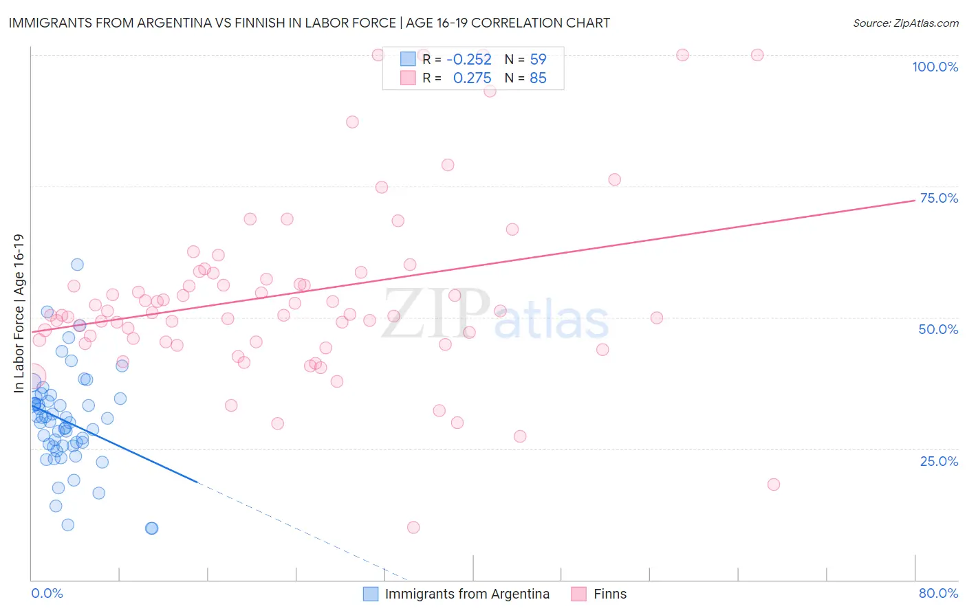 Immigrants from Argentina vs Finnish In Labor Force | Age 16-19
