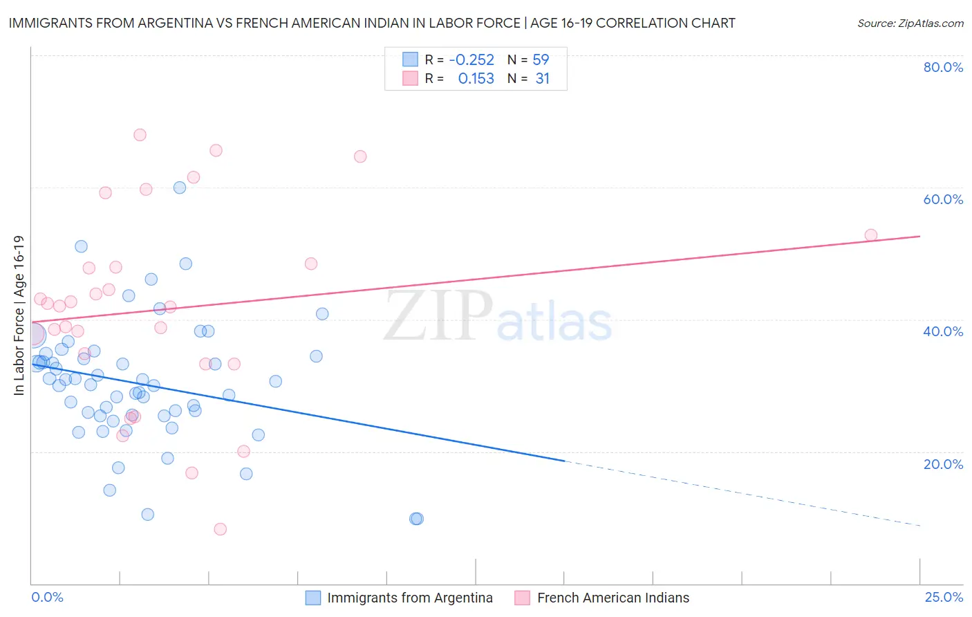 Immigrants from Argentina vs French American Indian In Labor Force | Age 16-19