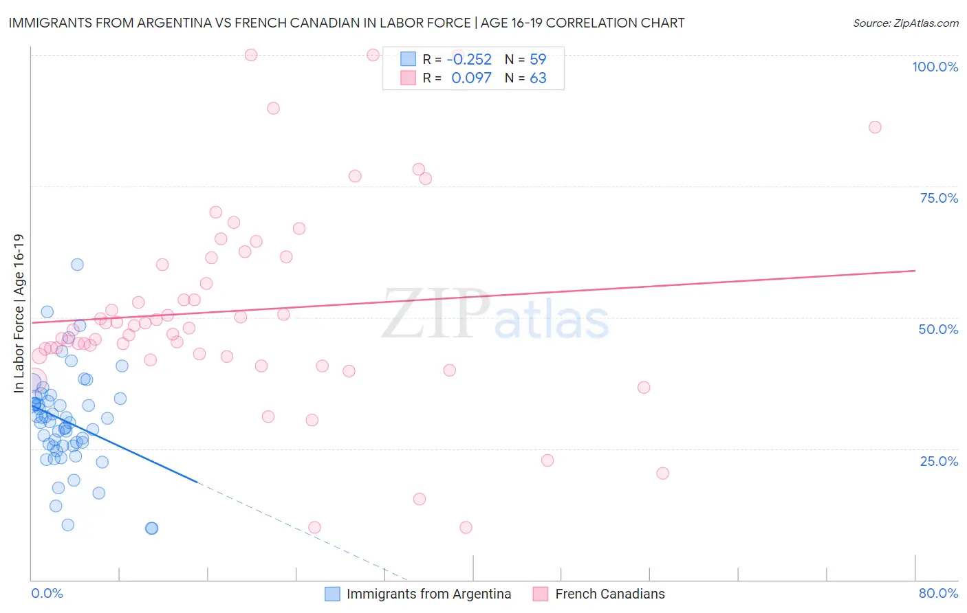 Immigrants from Argentina vs French Canadian In Labor Force | Age 16-19