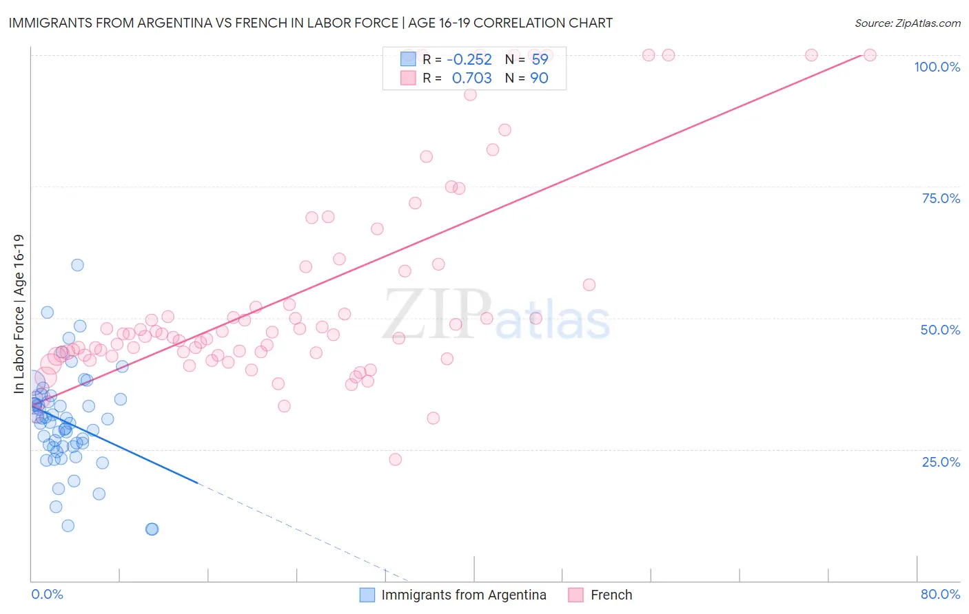 Immigrants from Argentina vs French In Labor Force | Age 16-19