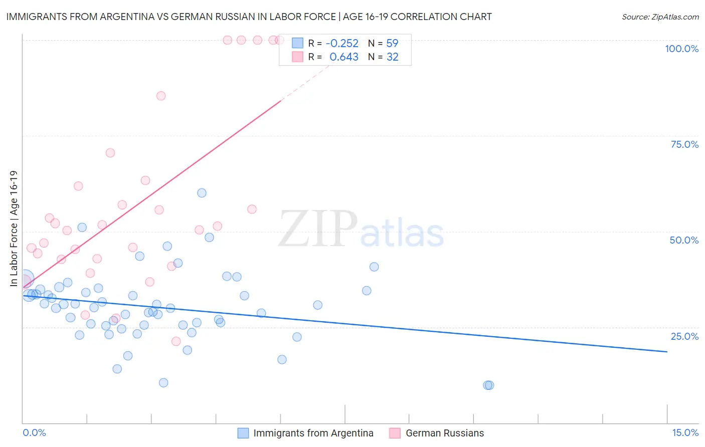 Immigrants from Argentina vs German Russian In Labor Force | Age 16-19
