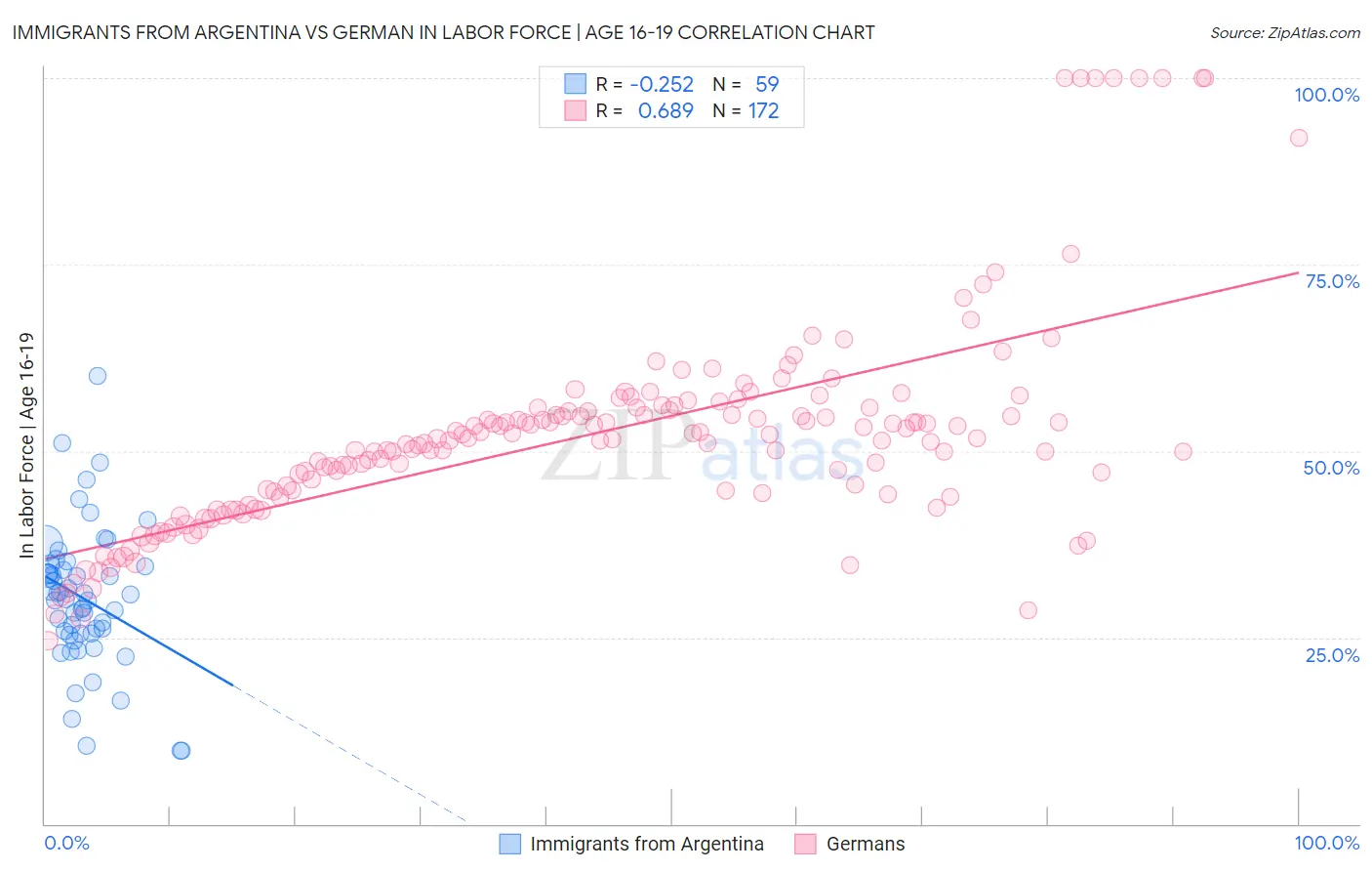 Immigrants from Argentina vs German In Labor Force | Age 16-19