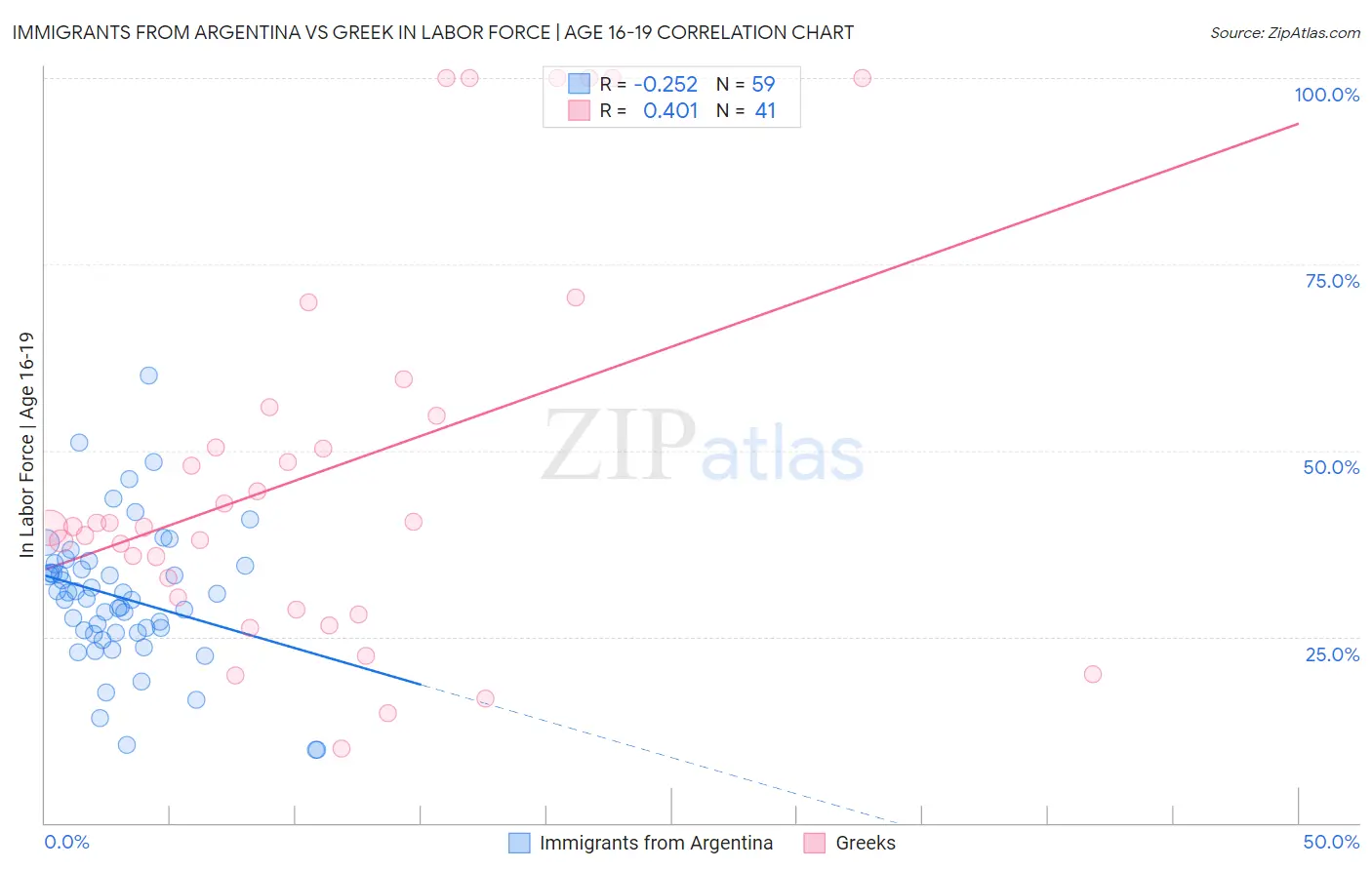 Immigrants from Argentina vs Greek In Labor Force | Age 16-19