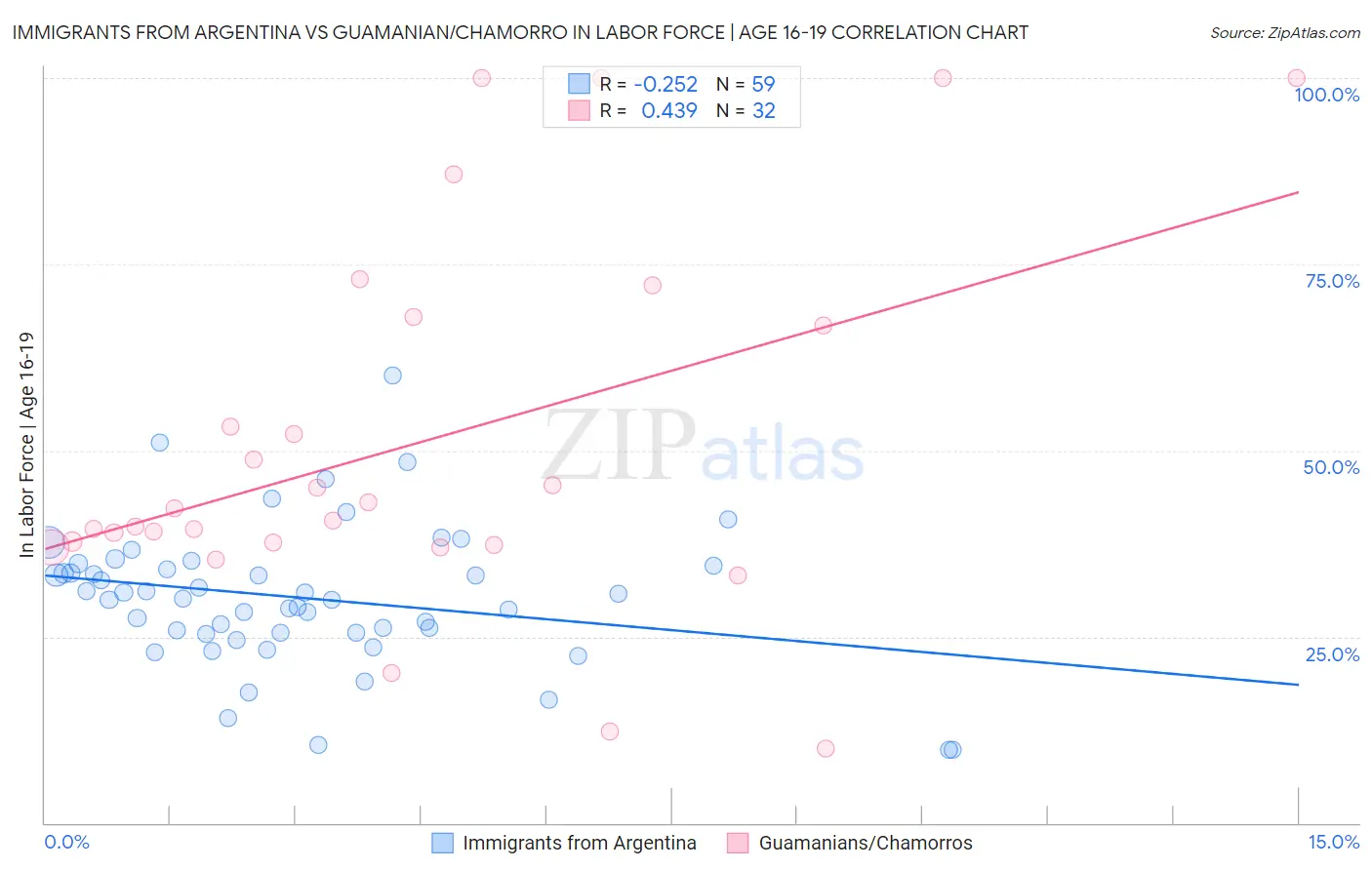 Immigrants from Argentina vs Guamanian/Chamorro In Labor Force | Age 16-19