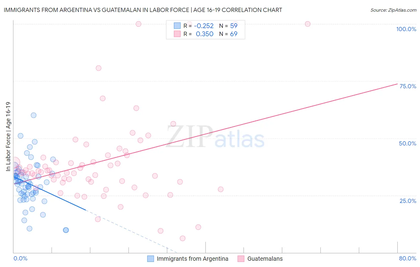 Immigrants from Argentina vs Guatemalan In Labor Force | Age 16-19