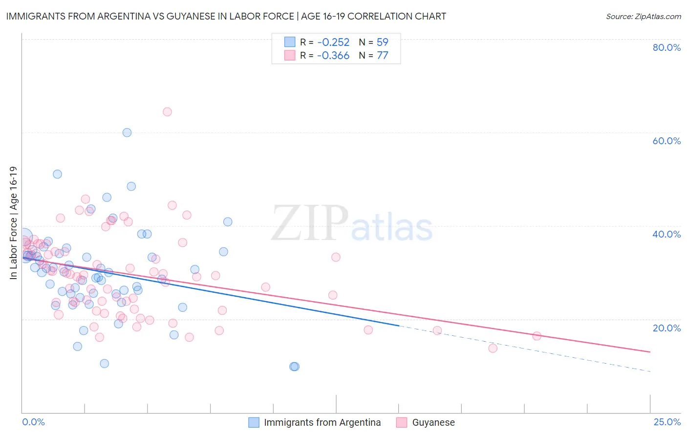 Immigrants from Argentina vs Guyanese In Labor Force | Age 16-19