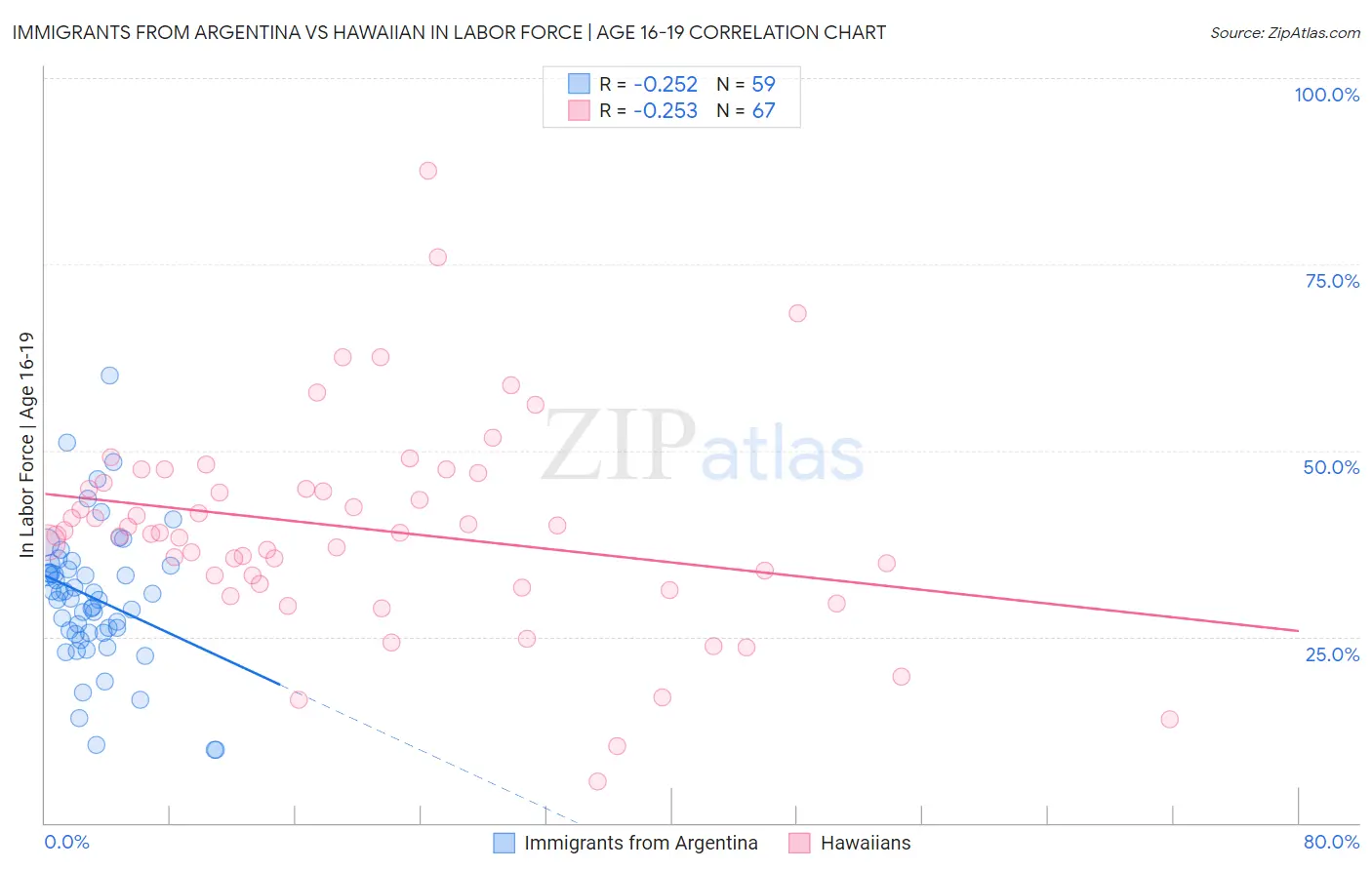 Immigrants from Argentina vs Hawaiian In Labor Force | Age 16-19