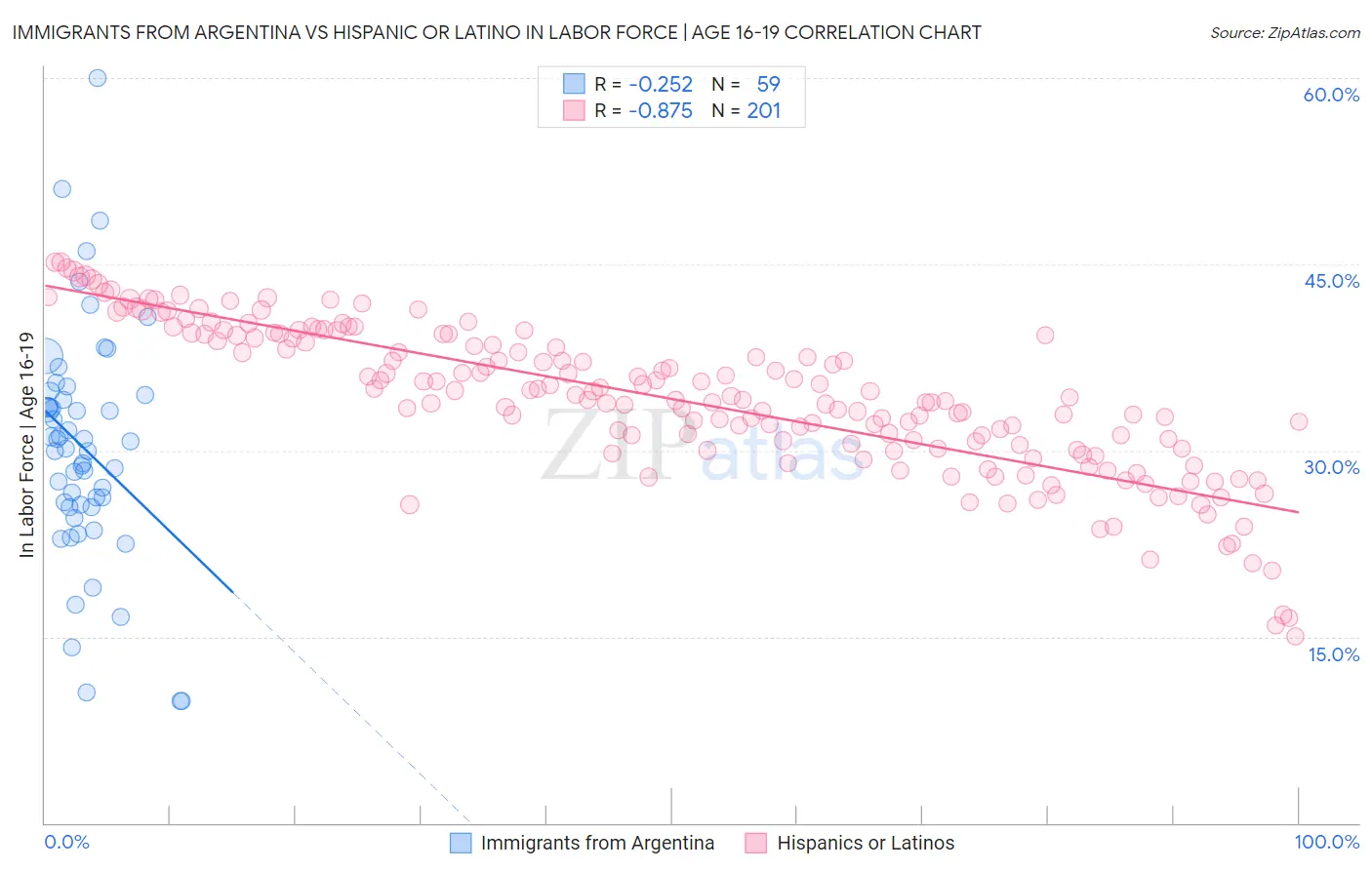 Immigrants from Argentina vs Hispanic or Latino In Labor Force | Age 16-19