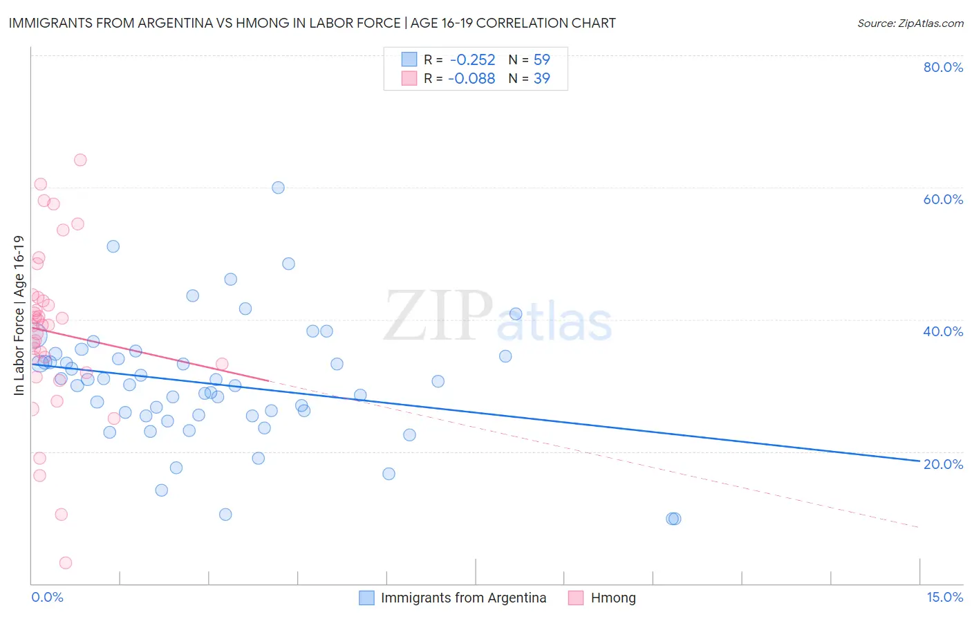 Immigrants from Argentina vs Hmong In Labor Force | Age 16-19
