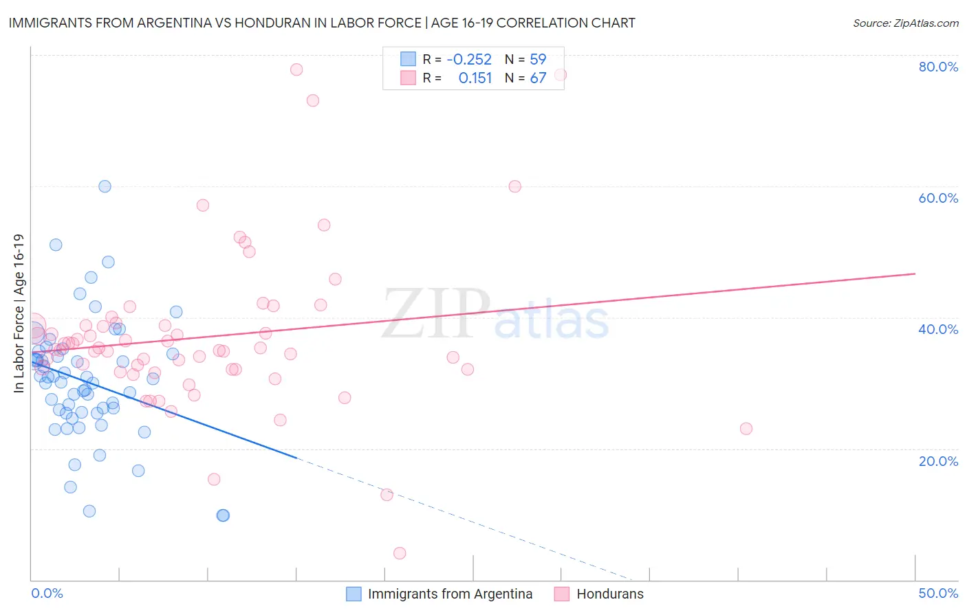 Immigrants from Argentina vs Honduran In Labor Force | Age 16-19