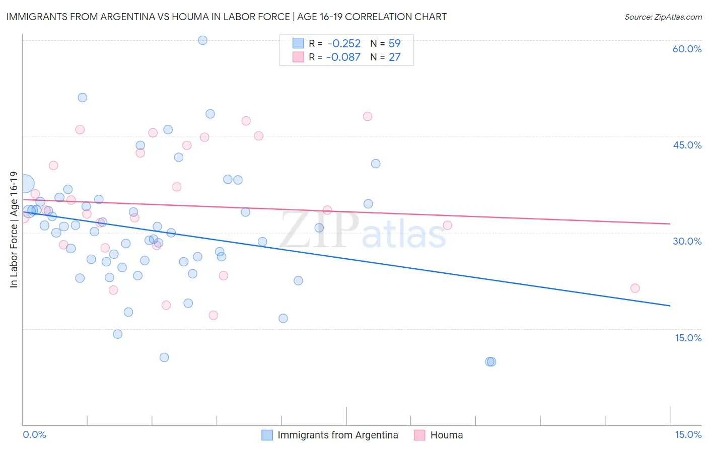 Immigrants from Argentina vs Houma In Labor Force | Age 16-19