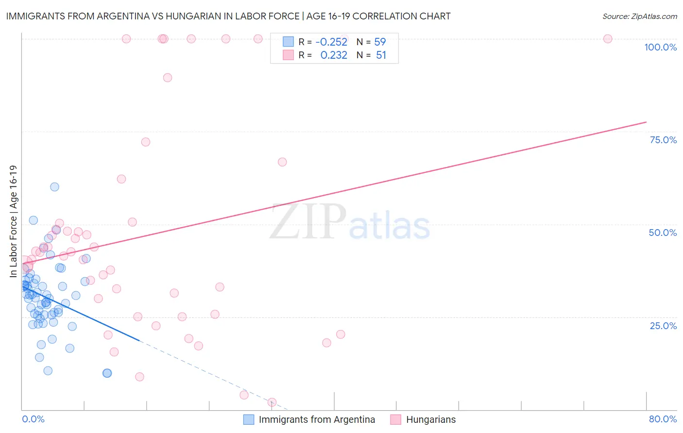 Immigrants from Argentina vs Hungarian In Labor Force | Age 16-19