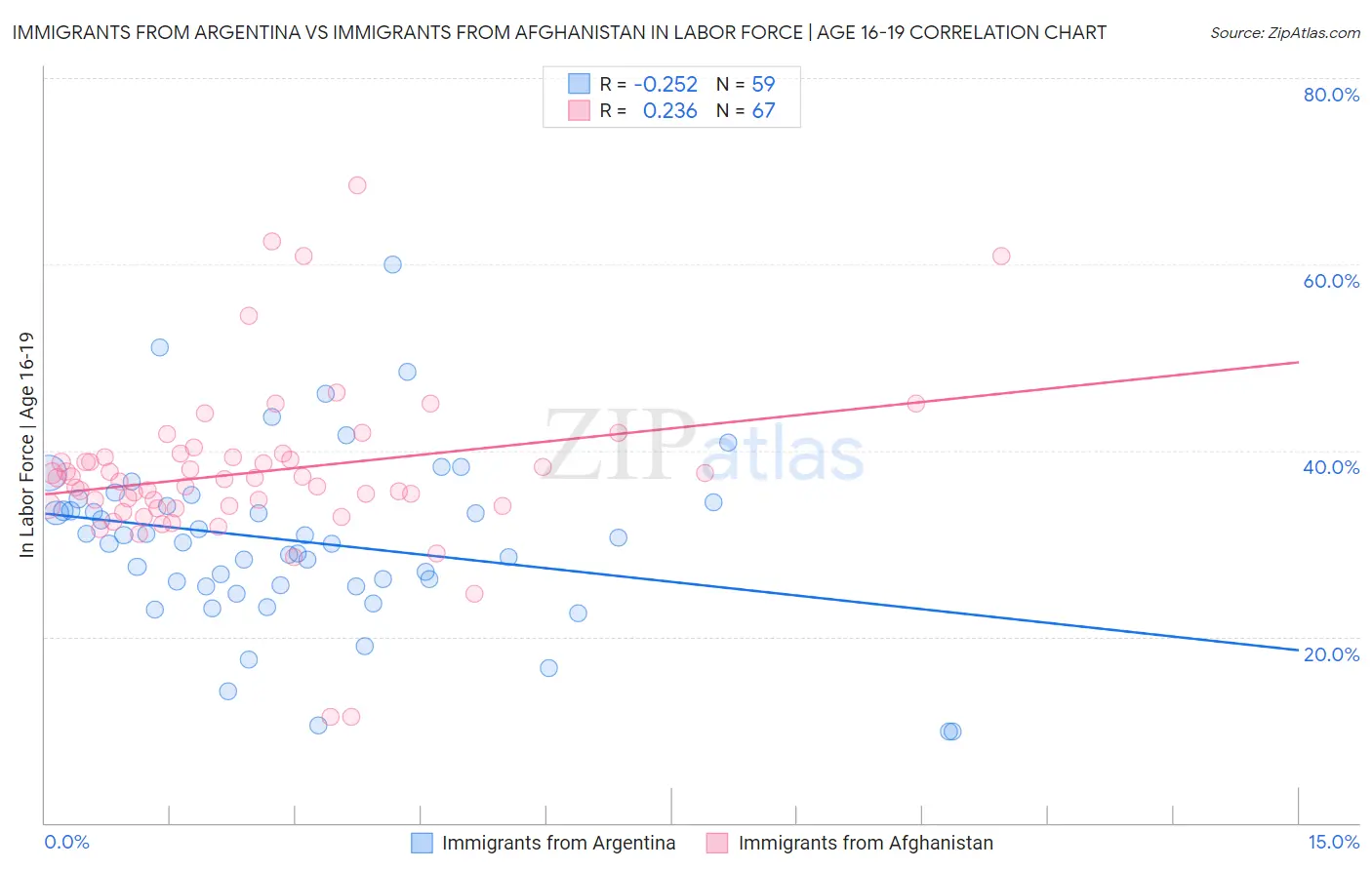 Immigrants from Argentina vs Immigrants from Afghanistan In Labor Force | Age 16-19