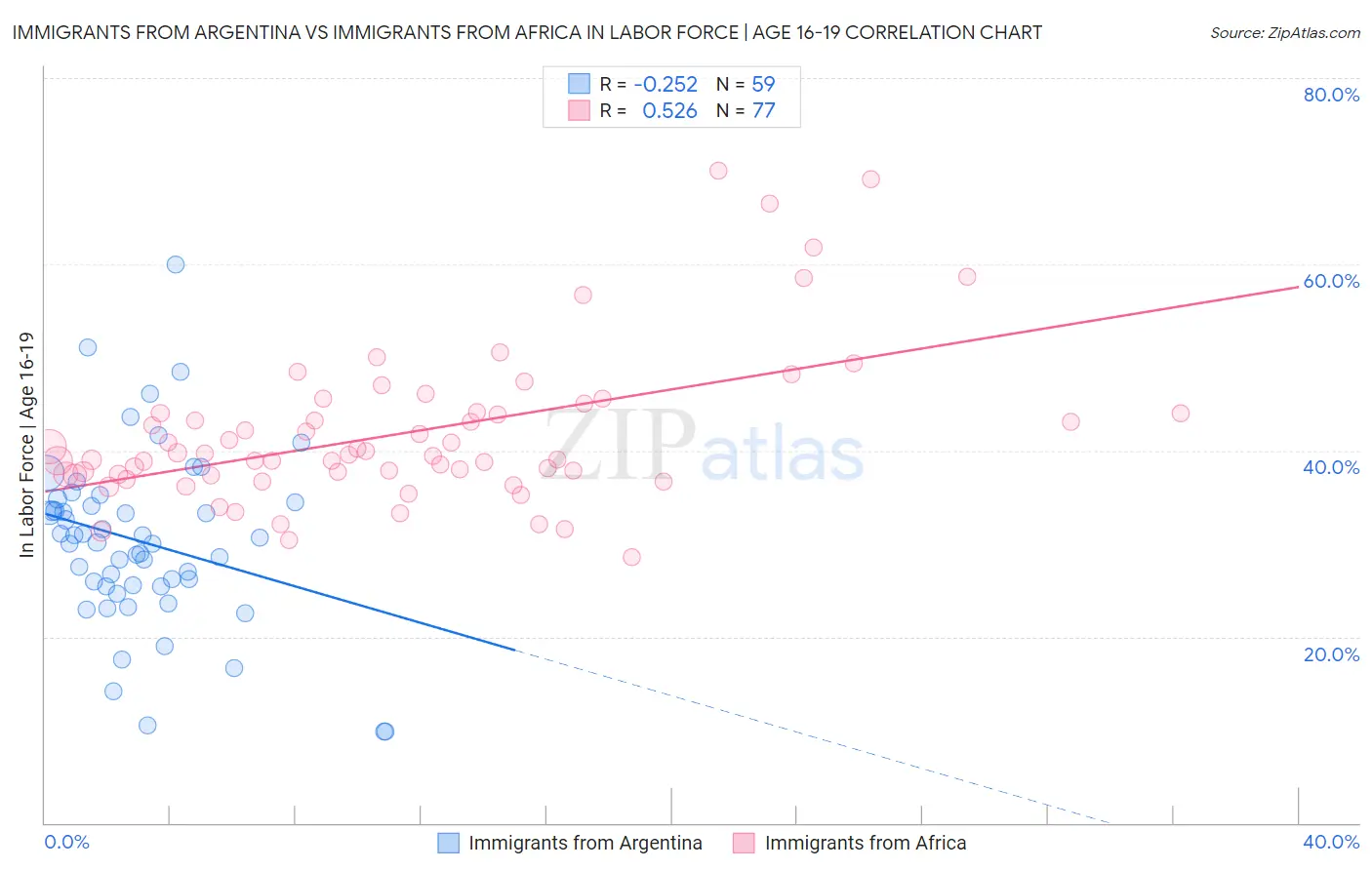 Immigrants from Argentina vs Immigrants from Africa In Labor Force | Age 16-19