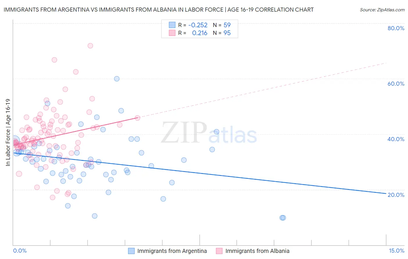 Immigrants from Argentina vs Immigrants from Albania In Labor Force | Age 16-19