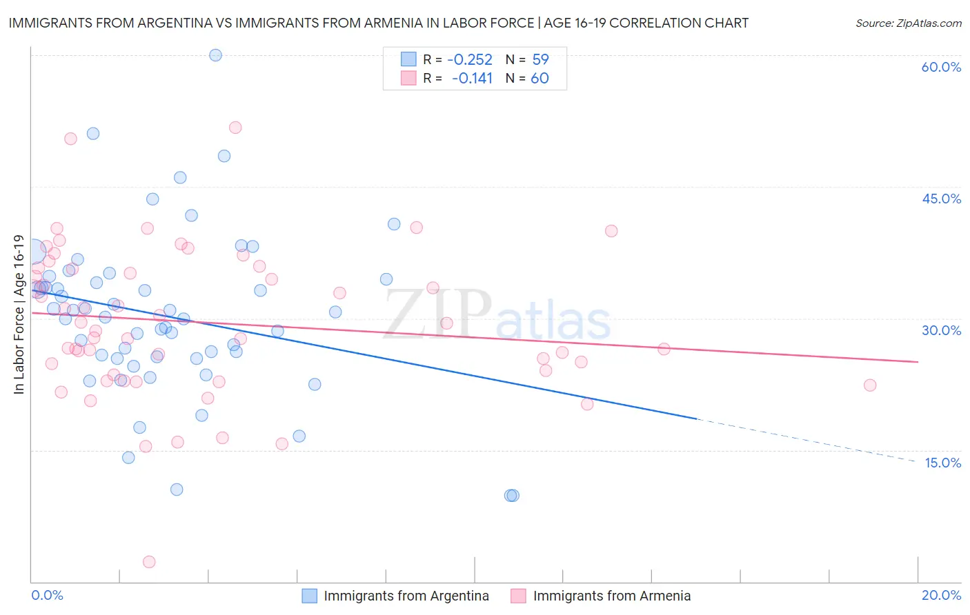 Immigrants from Argentina vs Immigrants from Armenia In Labor Force | Age 16-19