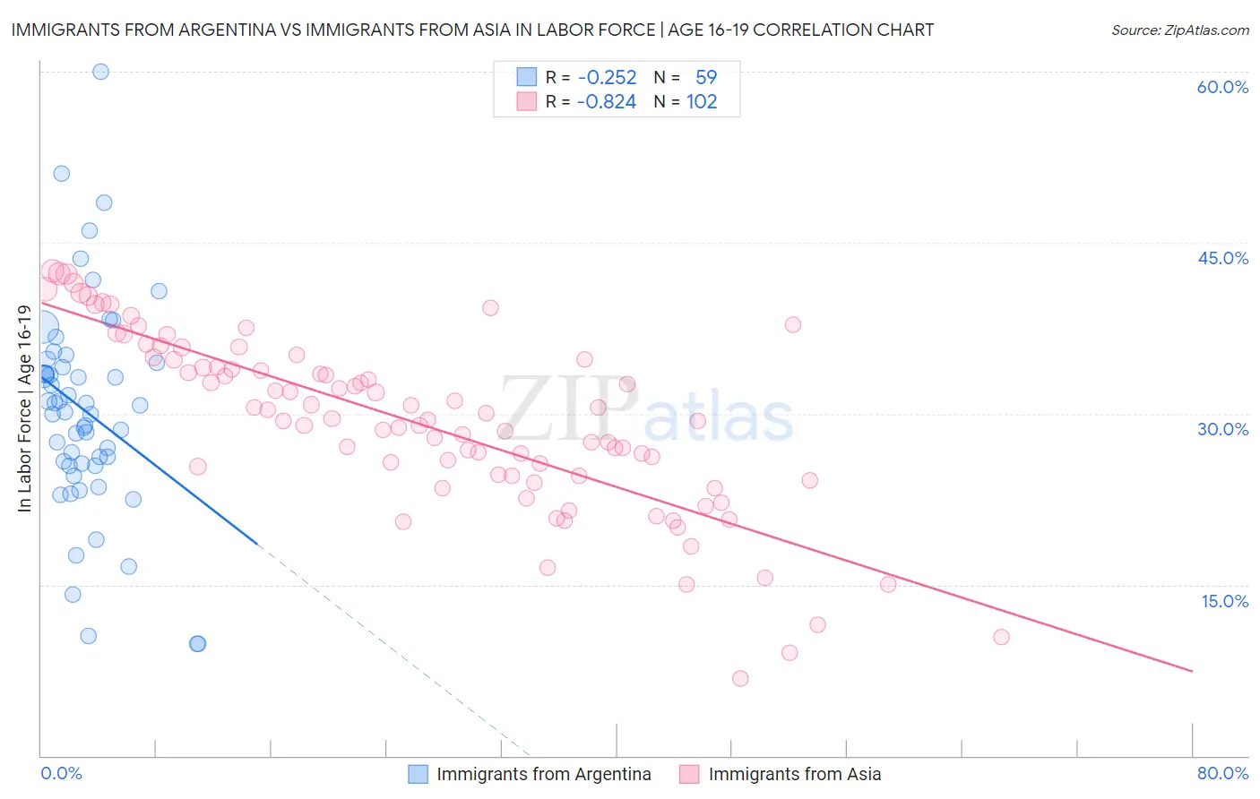 Immigrants from Argentina vs Immigrants from Asia In Labor Force | Age 16-19