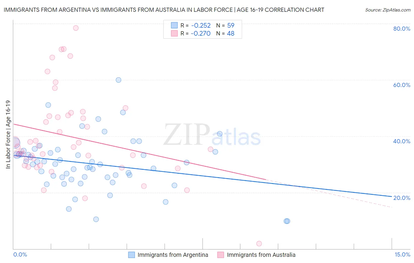 Immigrants from Argentina vs Immigrants from Australia In Labor Force | Age 16-19