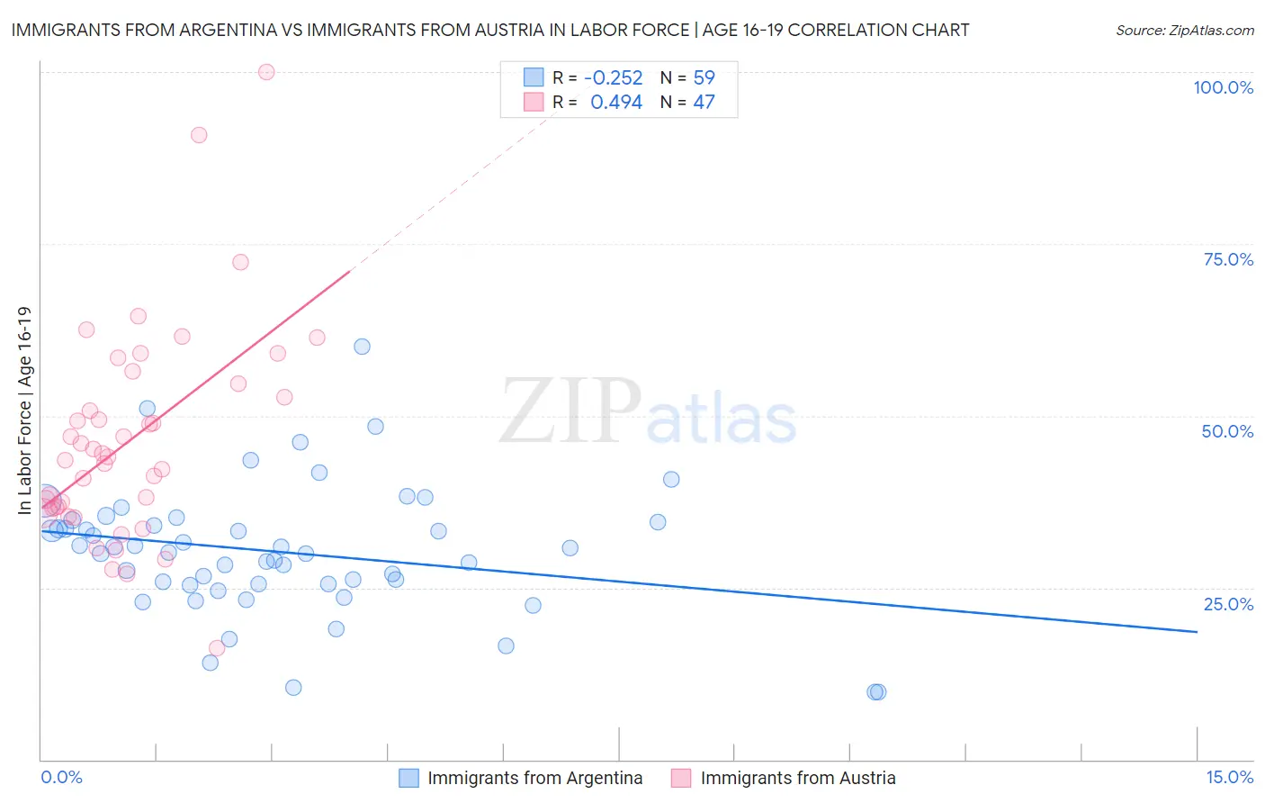 Immigrants from Argentina vs Immigrants from Austria In Labor Force | Age 16-19