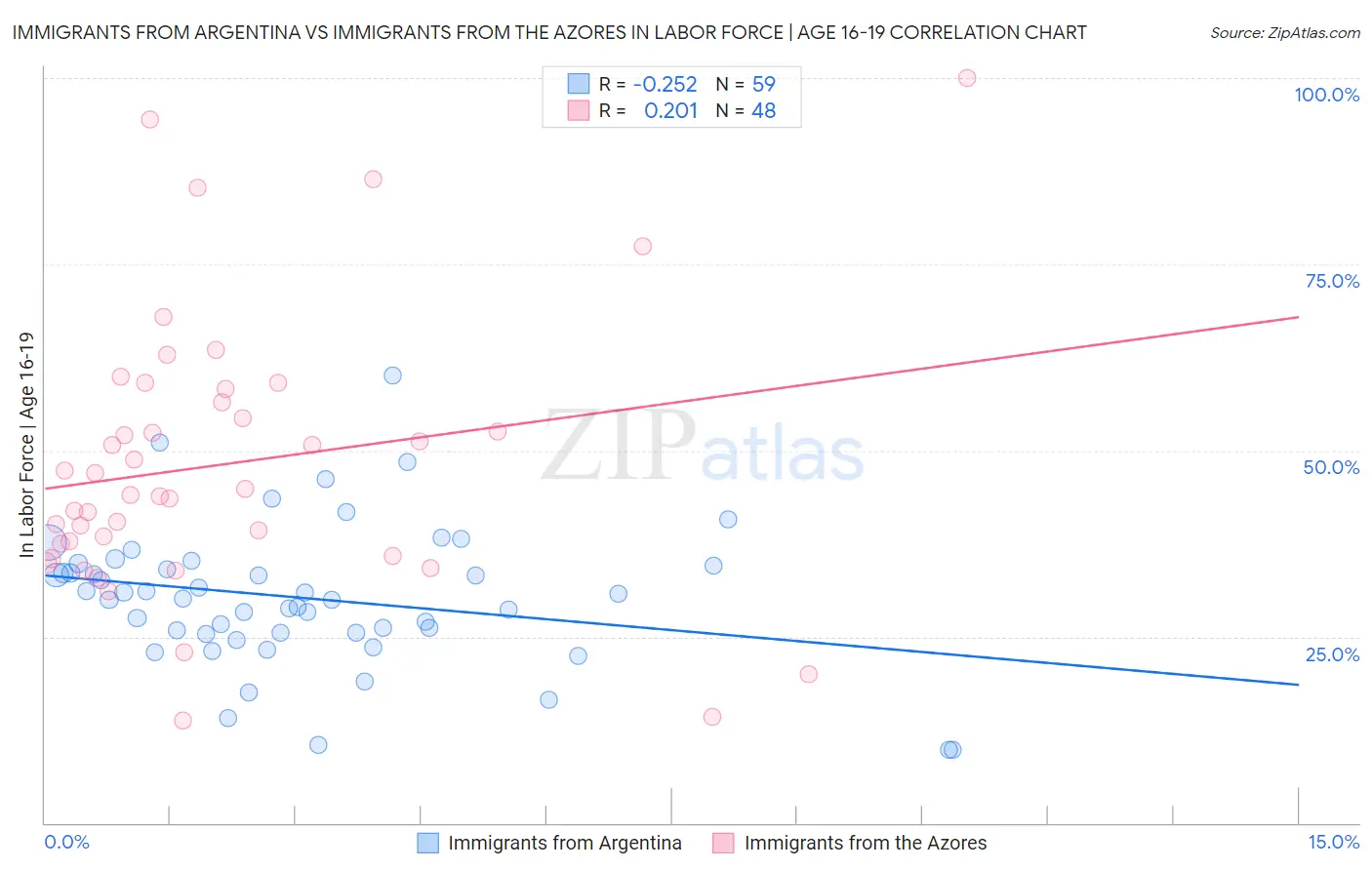 Immigrants from Argentina vs Immigrants from the Azores In Labor Force | Age 16-19