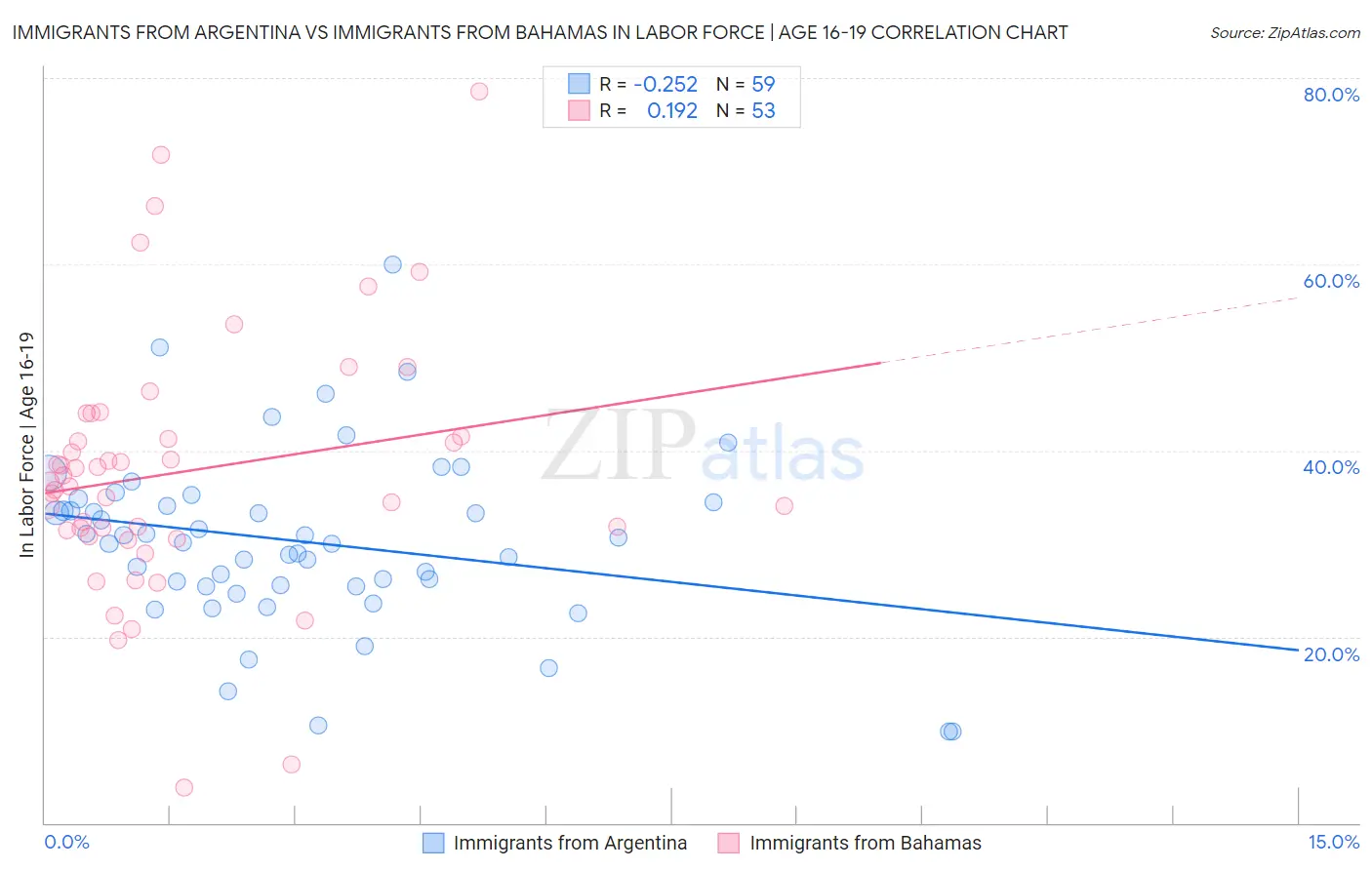 Immigrants from Argentina vs Immigrants from Bahamas In Labor Force | Age 16-19