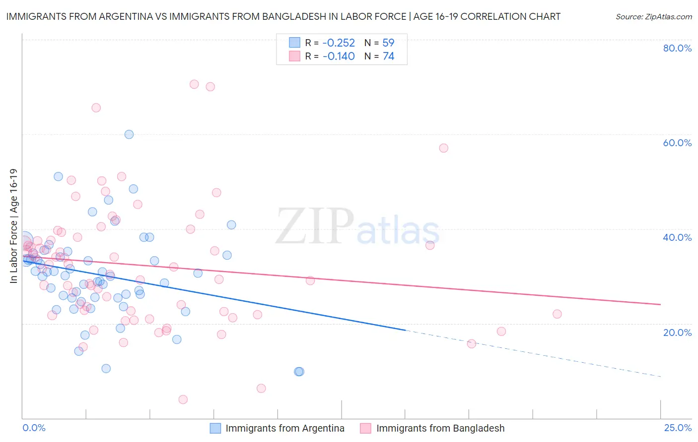 Immigrants from Argentina vs Immigrants from Bangladesh In Labor Force | Age 16-19