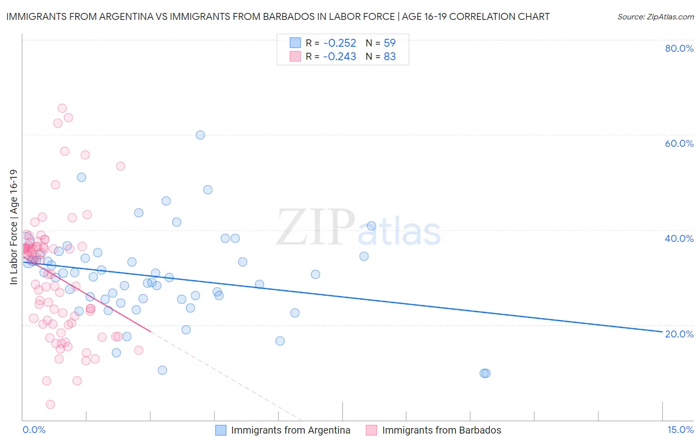 Immigrants from Argentina vs Immigrants from Barbados In Labor Force | Age 16-19
