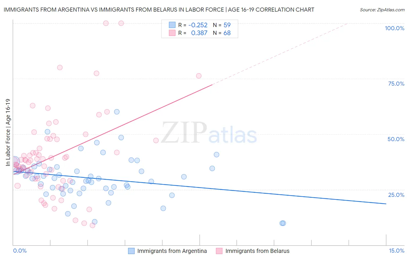 Immigrants from Argentina vs Immigrants from Belarus In Labor Force | Age 16-19