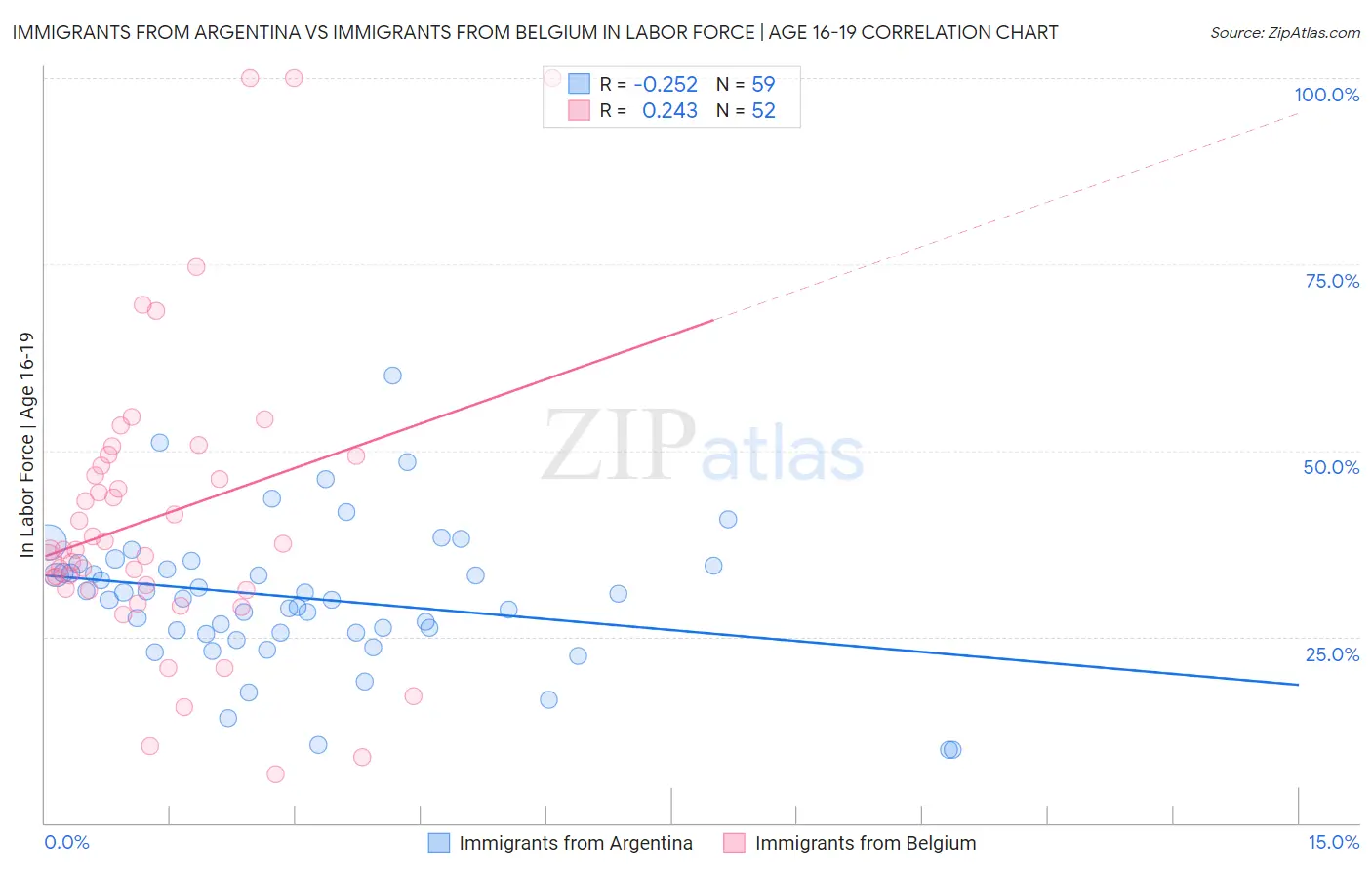 Immigrants from Argentina vs Immigrants from Belgium In Labor Force | Age 16-19