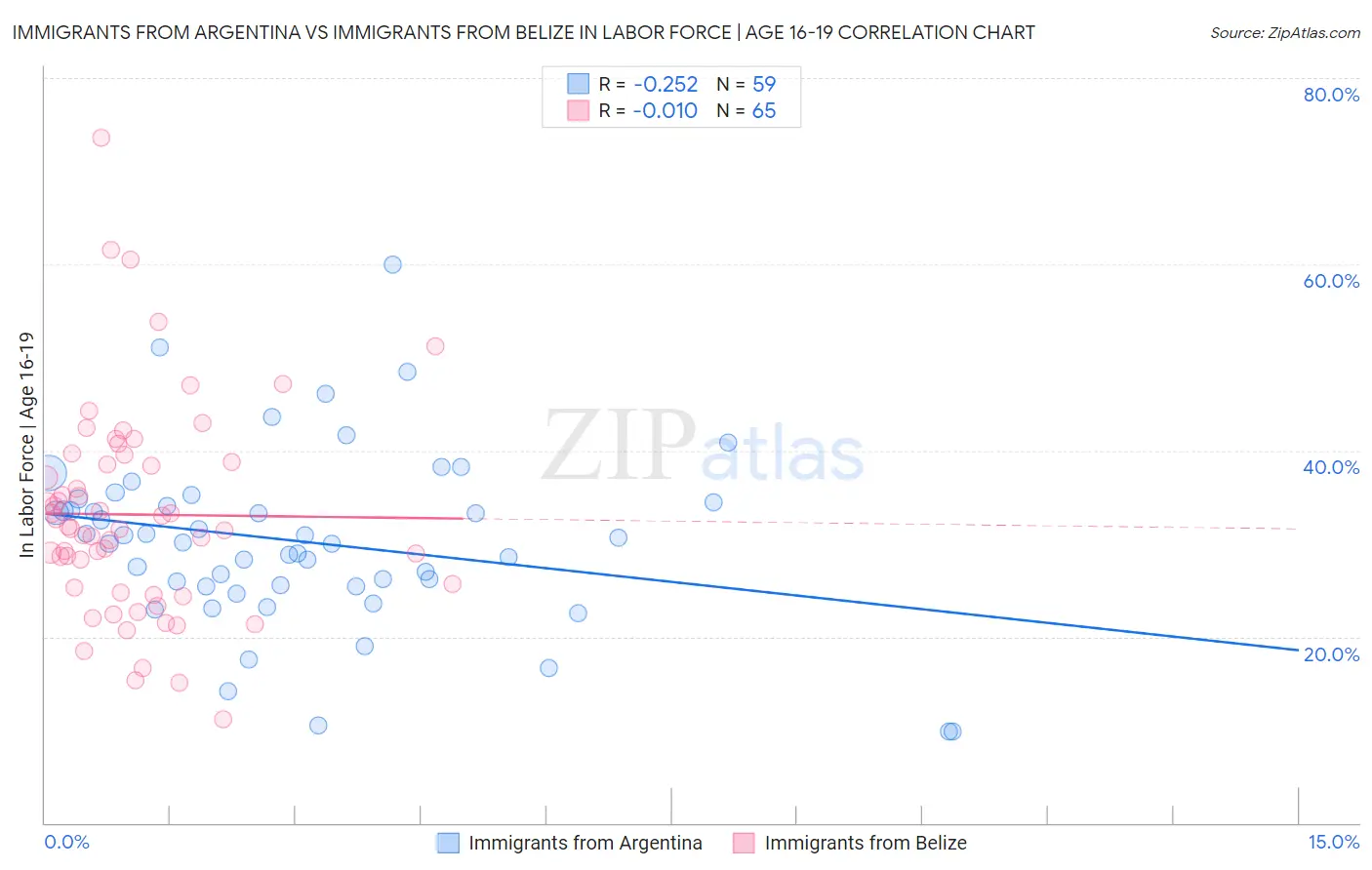 Immigrants from Argentina vs Immigrants from Belize In Labor Force | Age 16-19