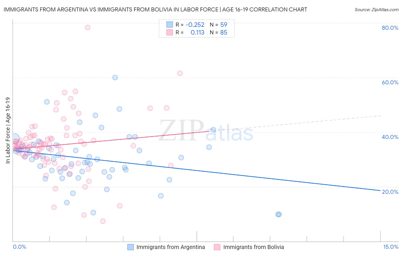 Immigrants from Argentina vs Immigrants from Bolivia In Labor Force | Age 16-19