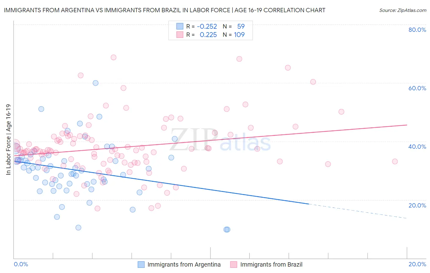 Immigrants from Argentina vs Immigrants from Brazil In Labor Force | Age 16-19