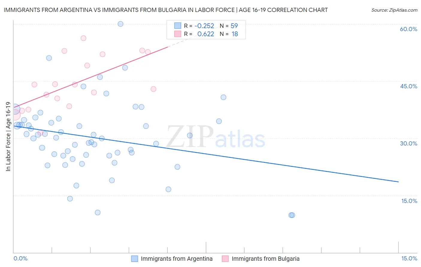 Immigrants from Argentina vs Immigrants from Bulgaria In Labor Force | Age 16-19