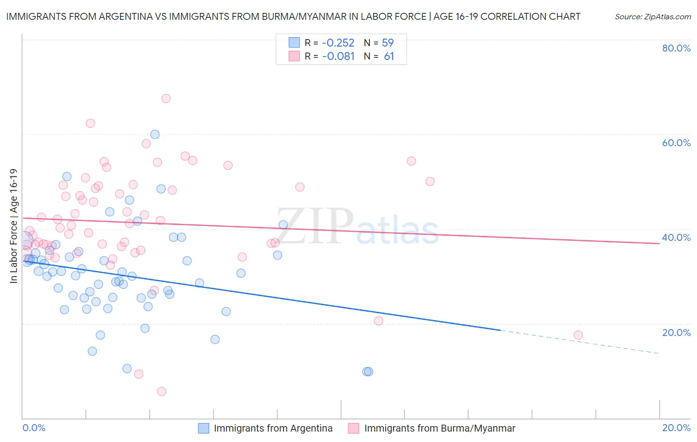 Immigrants from Argentina vs Immigrants from Burma/Myanmar In Labor Force | Age 16-19