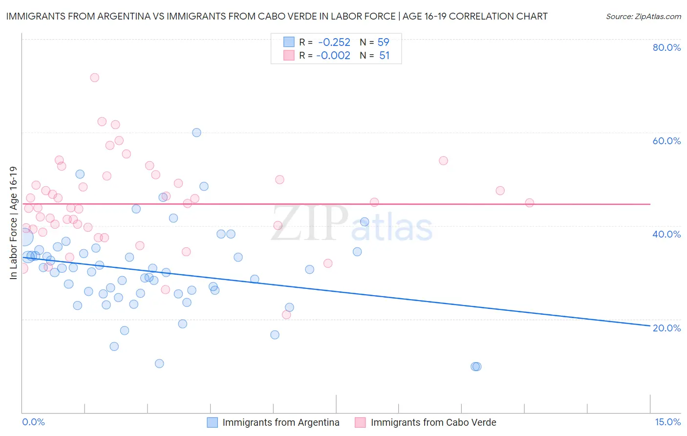 Immigrants from Argentina vs Immigrants from Cabo Verde In Labor Force | Age 16-19