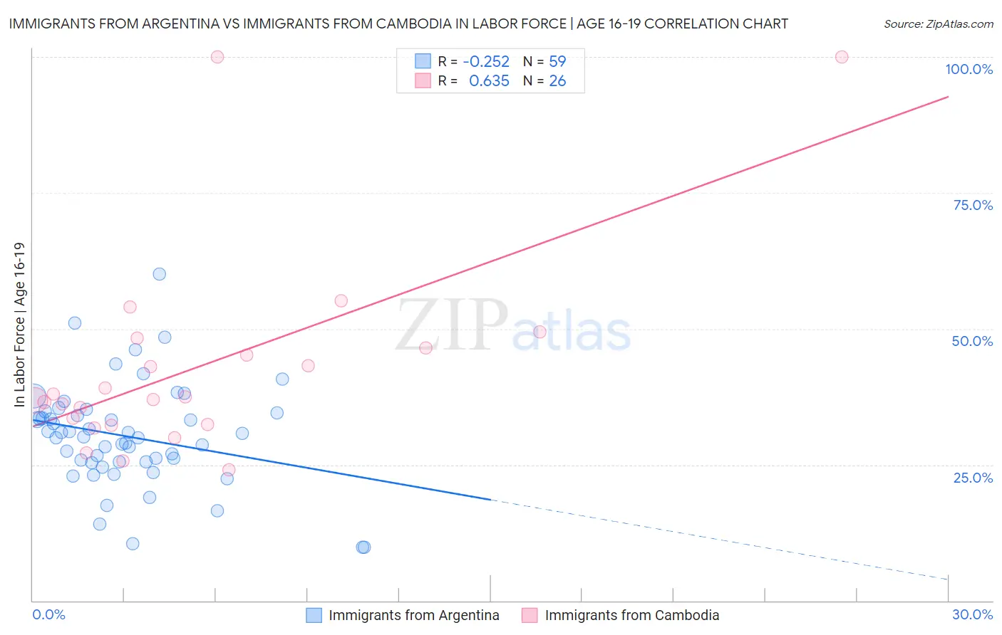 Immigrants from Argentina vs Immigrants from Cambodia In Labor Force | Age 16-19