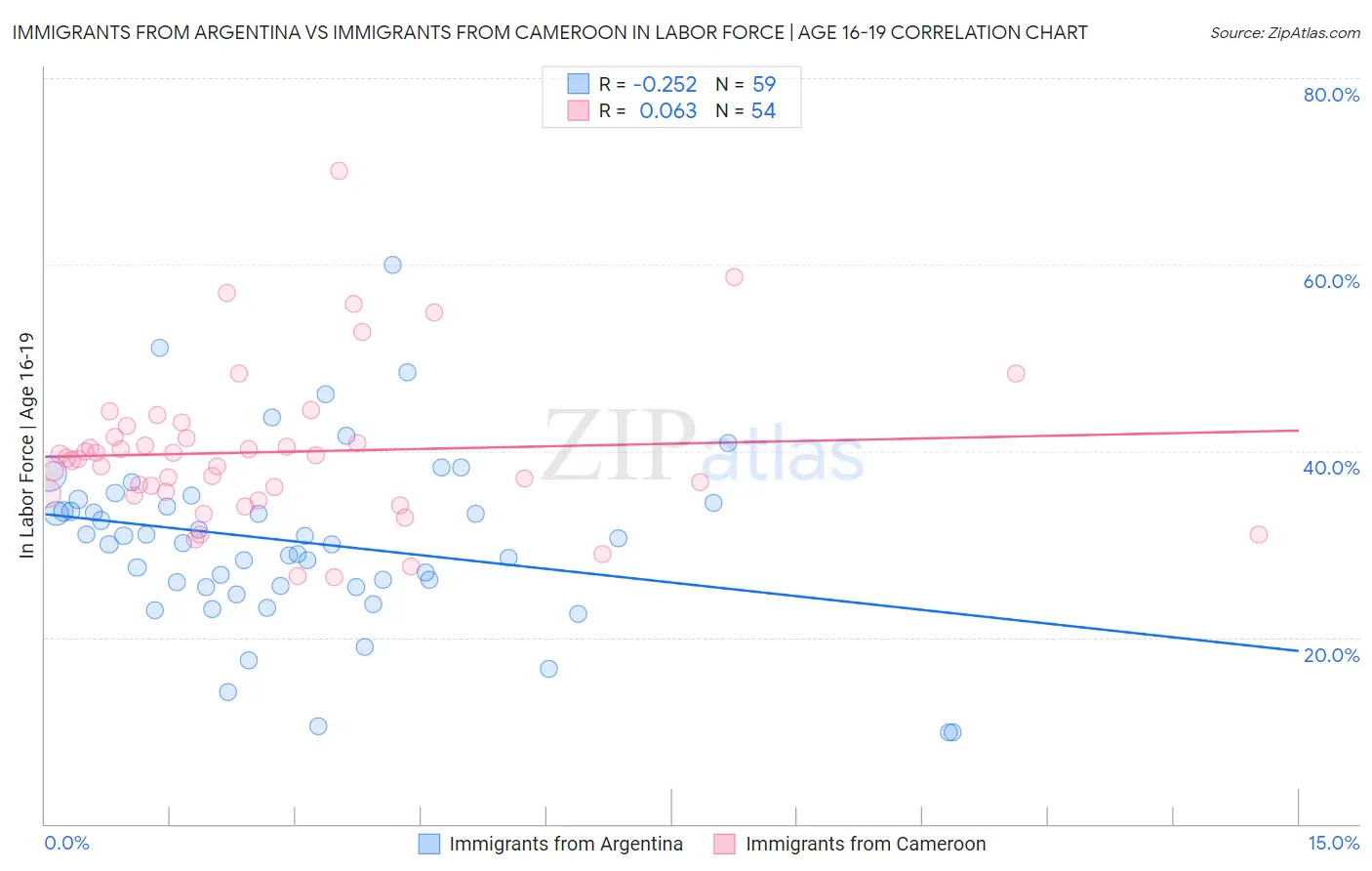 Immigrants from Argentina vs Immigrants from Cameroon In Labor Force | Age 16-19