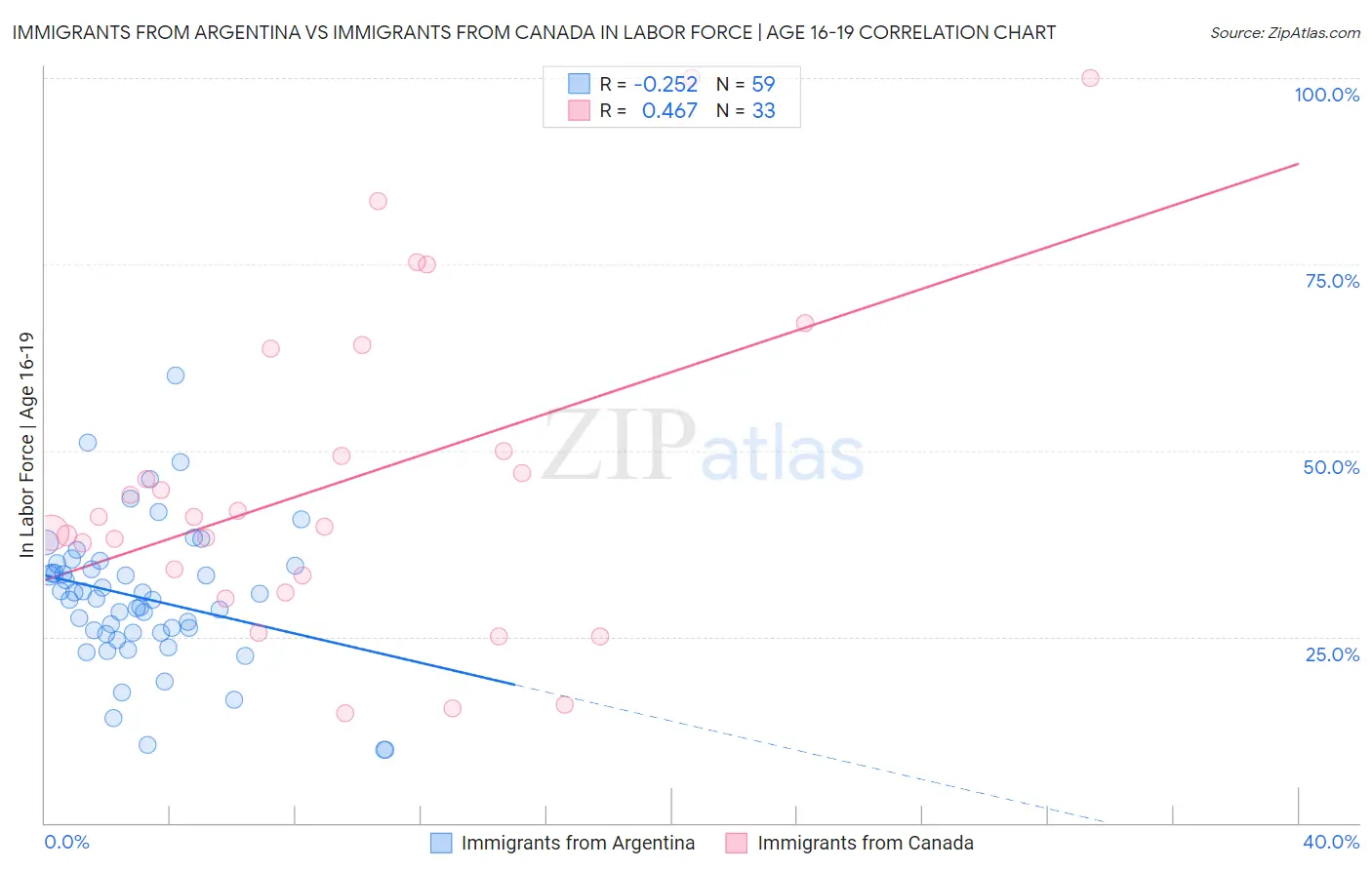 Immigrants from Argentina vs Immigrants from Canada In Labor Force | Age 16-19