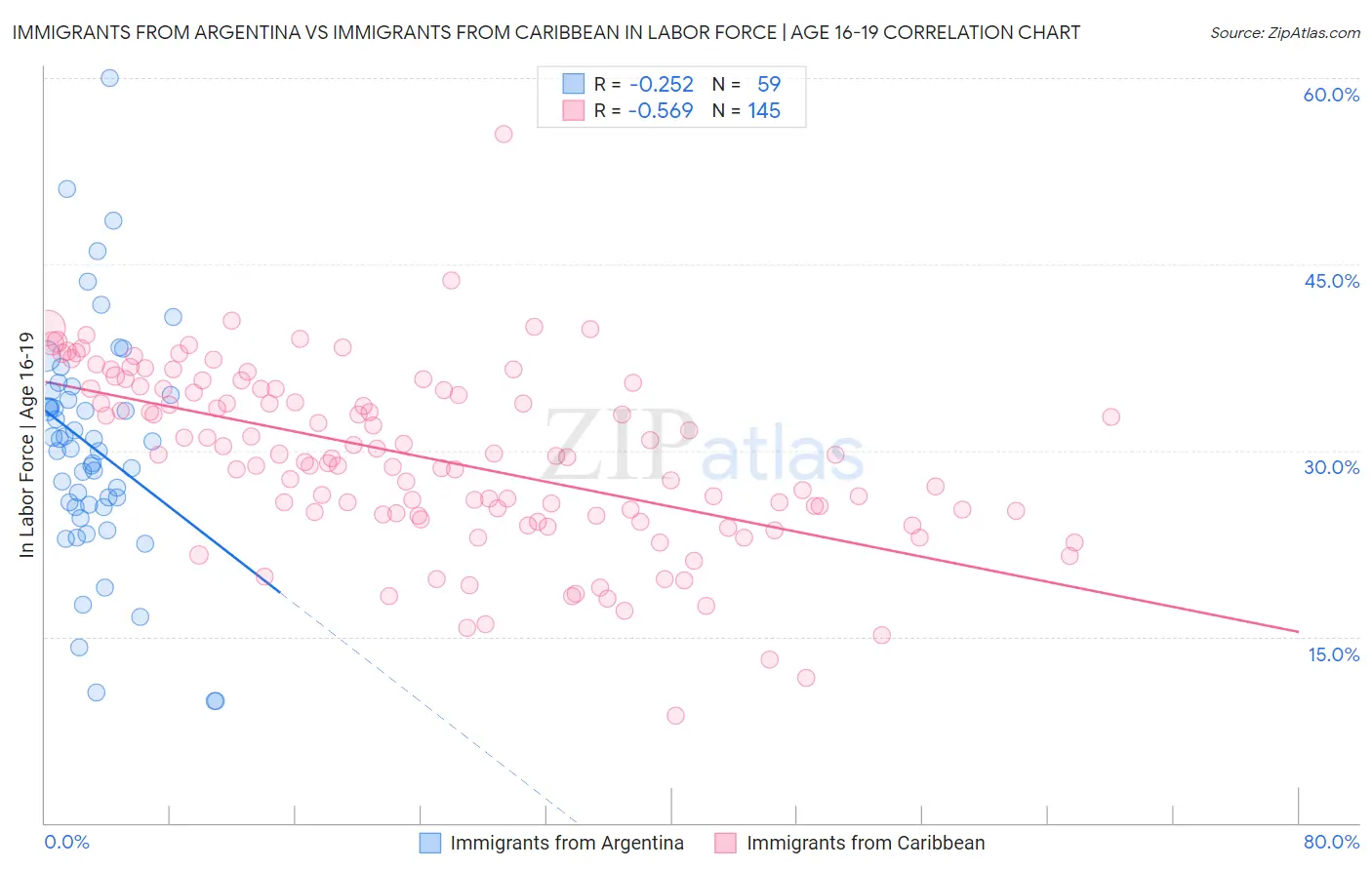 Immigrants from Argentina vs Immigrants from Caribbean In Labor Force | Age 16-19