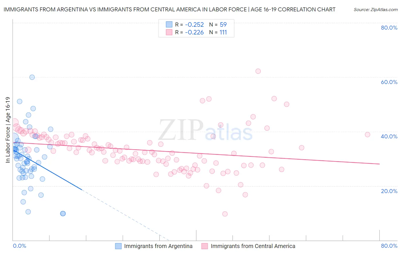 Immigrants from Argentina vs Immigrants from Central America In Labor Force | Age 16-19