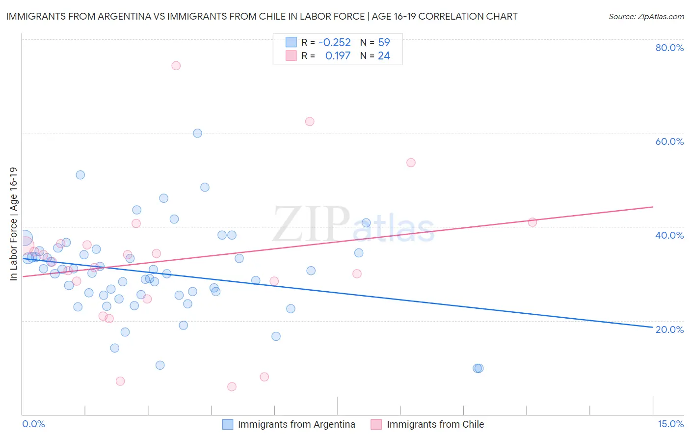 Immigrants from Argentina vs Immigrants from Chile In Labor Force | Age 16-19