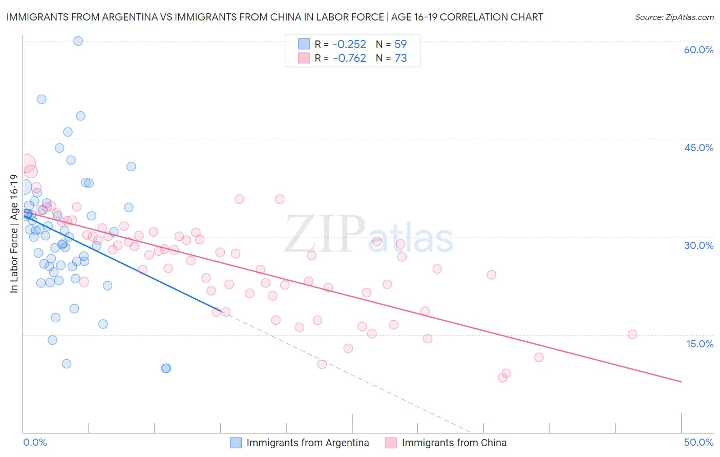 Immigrants from Argentina vs Immigrants from China In Labor Force | Age 16-19