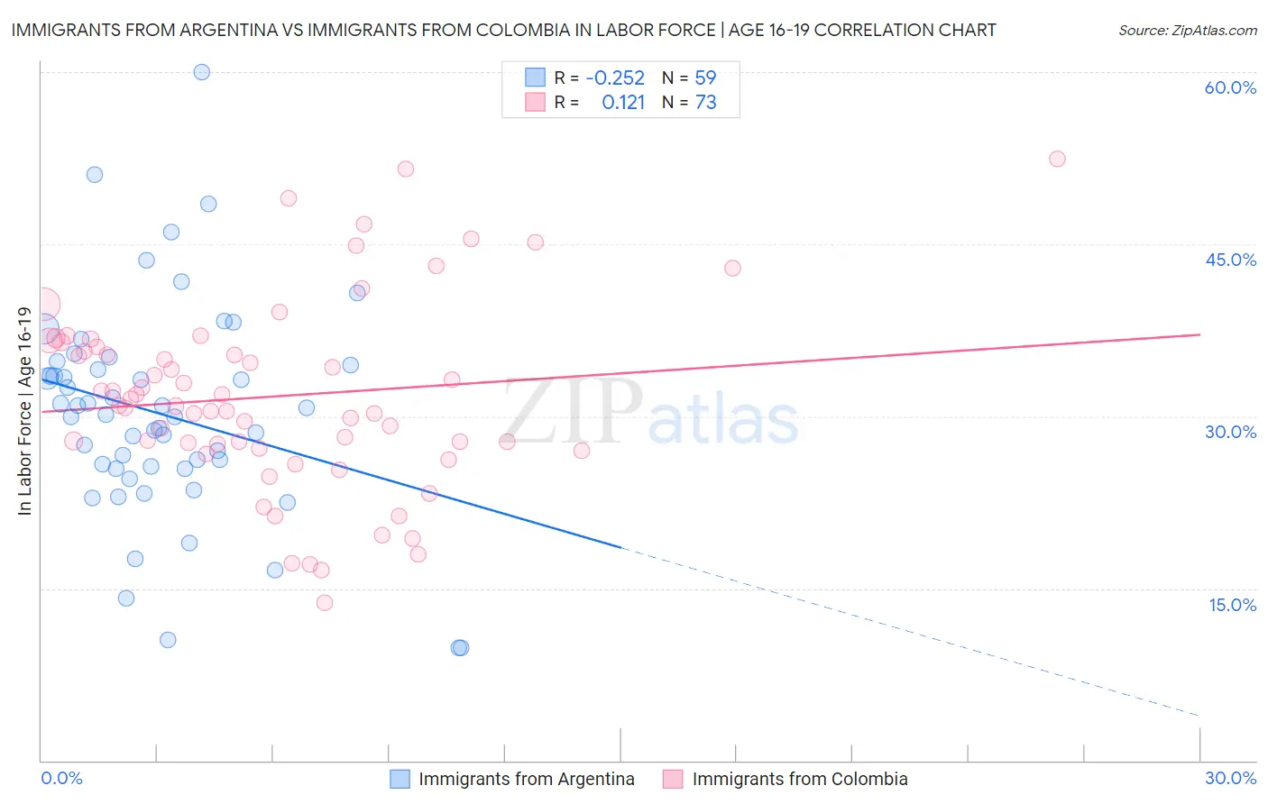 Immigrants from Argentina vs Immigrants from Colombia In Labor Force | Age 16-19